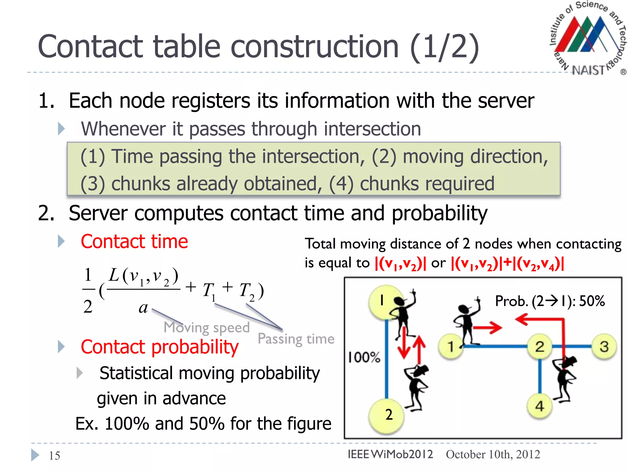 Contact table construction (1/2)
15
1. Each node registers its information with the server
 Whenever it passes through intersection
(1) Time passing the intersection, (2) moving direction,
(3) chunks already obtained, (4) chunks required
2. Server computes contact time and probability
 Contact time
 Contact probability
 Statistical moving probability
given in advance
Ex. 100% and 50% for the figure
October 10th, 2012IEEEWiMob2012
Prob. (21): 50%
Total moving distance of 2 nodes when contacting
is equal to |(v1,v2)| or |(v1,v2)|+|(v2,v4)|
1
2
1
2
(
L(v1
,v2
)
a
T1
T2
)
Passing time
Moving speed
 