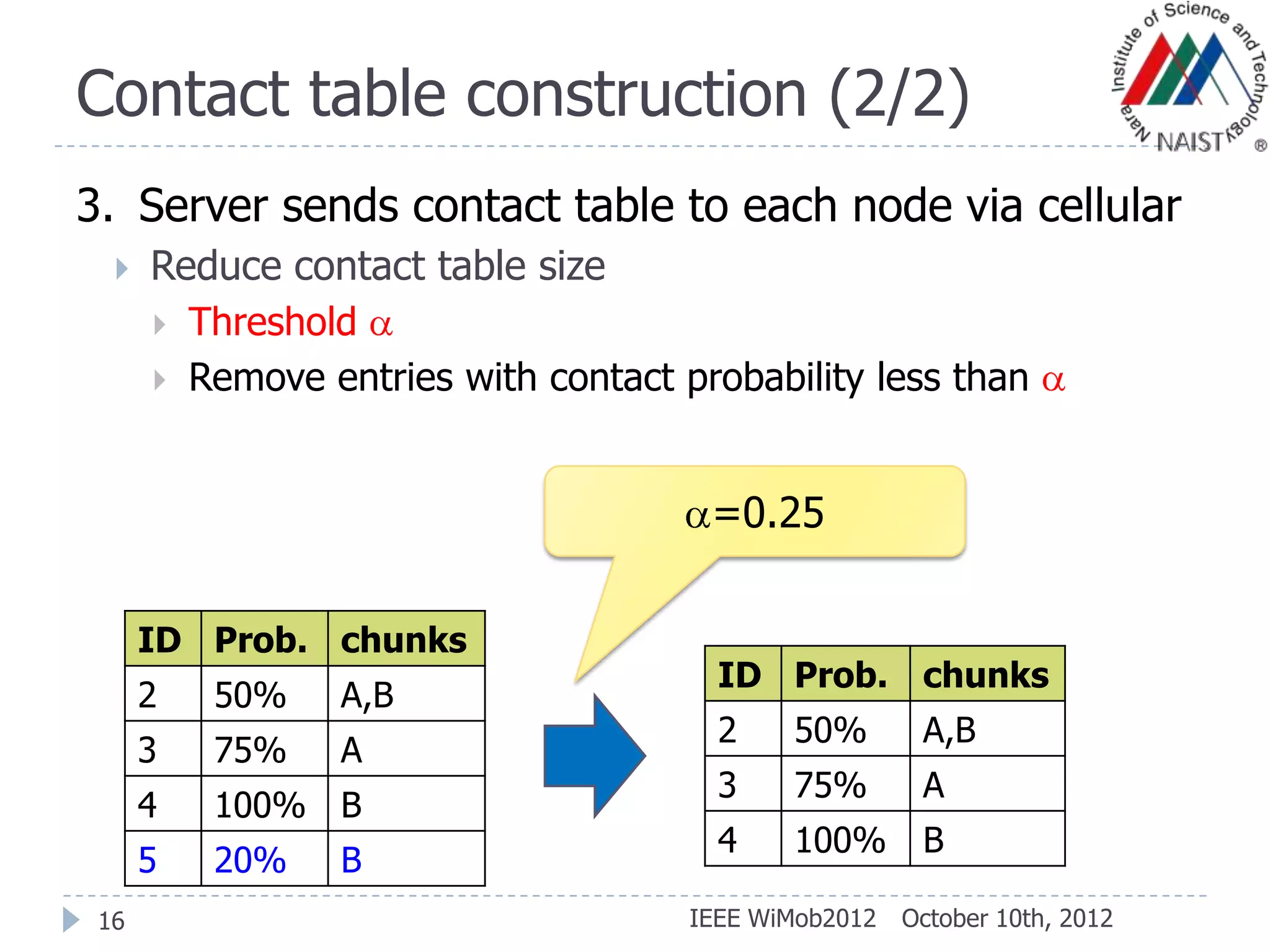 Contact table construction (2/2)
October 10th, 2012IEEE WiMob201216
3. Server sends contact table to each node via cellular
 Reduce contact table size
 Threshold
 Remove entries with contact probability less than
ID Prob. chunks
2 50% A,B
3 75% A
4 100% B
5 20% B
ID Prob. chunks
2 50% A,B
3 75% A
4 100% B
=0.25
 