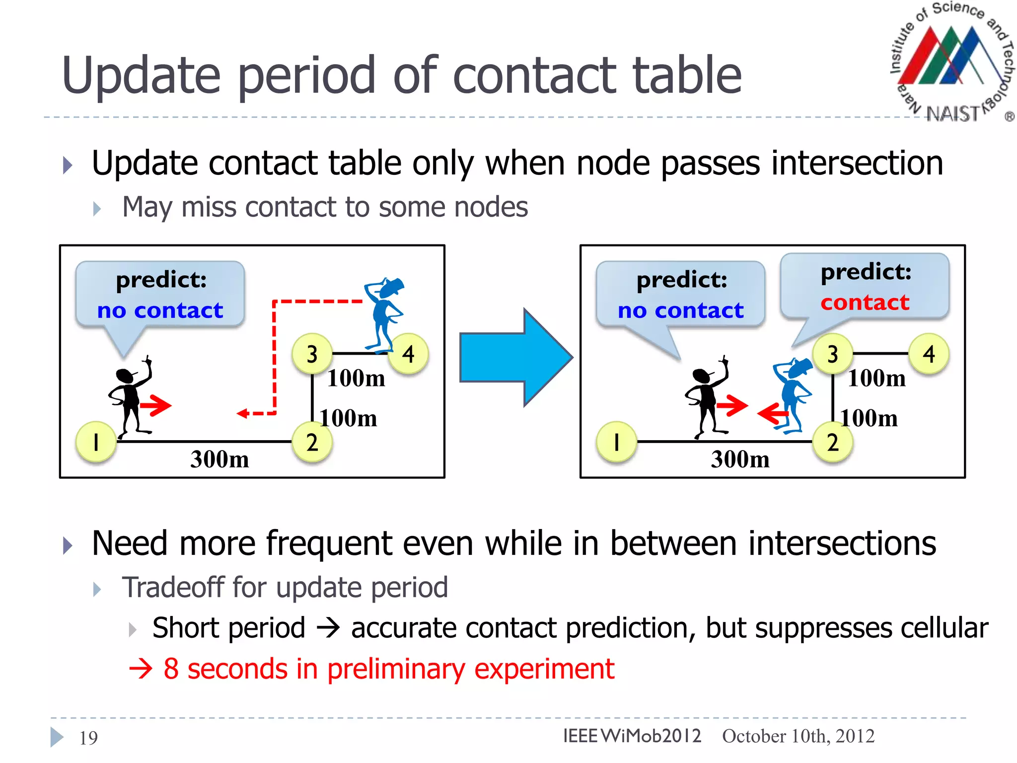 Update period of contact table
19
 Update contact table only when node passes intersection
 May miss contact to some nodes
 Need more frequent even while in between intersections
 Tradeoff for update period
 Short period  accurate contact prediction, but suppresses cellular
 8 seconds in preliminary experiment
21
3 4
300m
100m
100m
21
3 4
300m
100m
100m
predict:
no contact
predict:
no contact
predict:
contact
October 10th, 2012IEEEWiMob2012
 