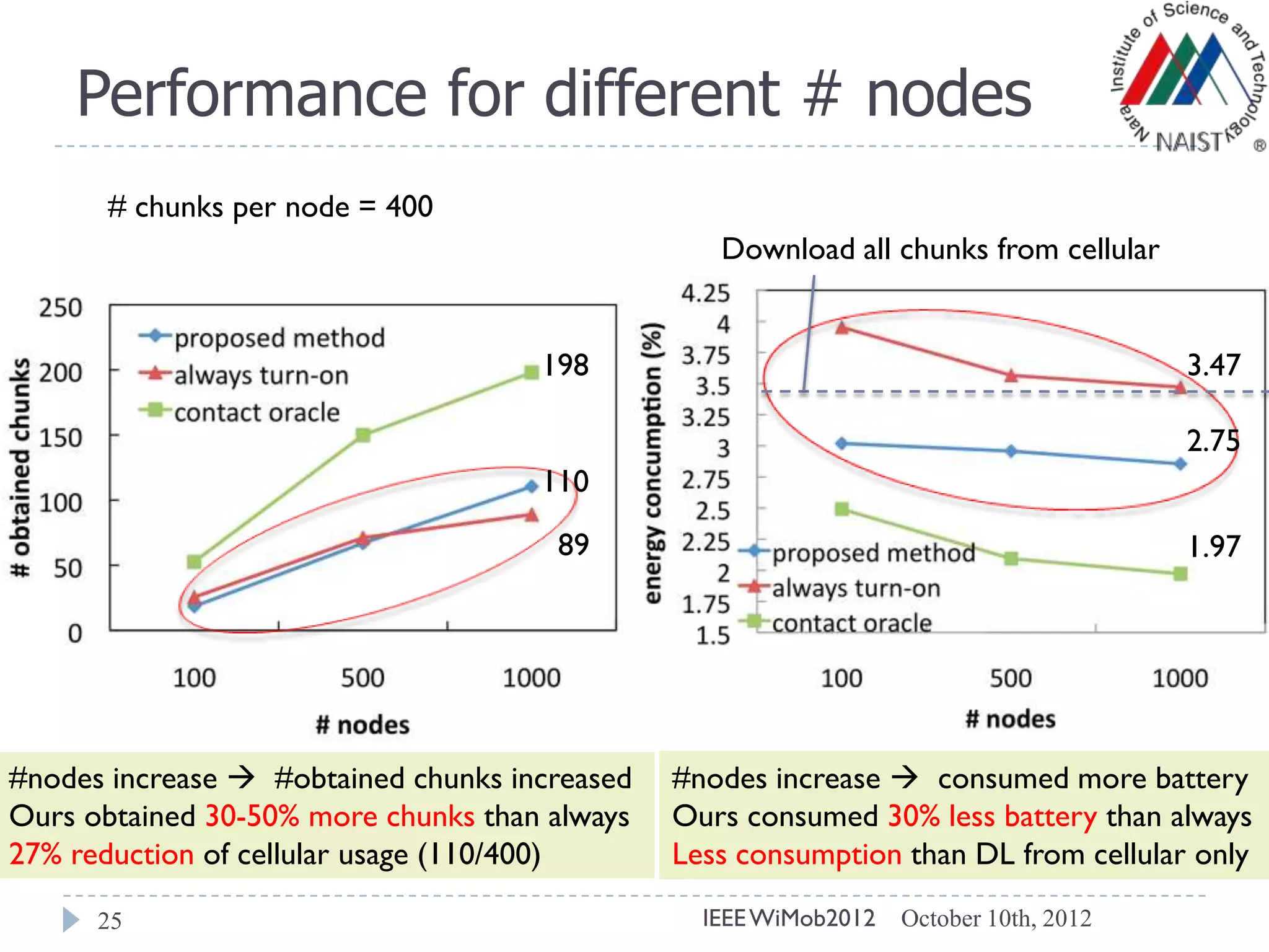 Performance for different # nodes
October 10th, 2012IEEEWiMob201225
Download all chunks from cellular
# chunks per node = 400
#nodes increase  #obtained chunks increased
Ours obtained 30-50% more chunks than always
27% reduction of cellular usage (110/400)
#nodes increase  consumed more battery
Ours consumed 30% less battery than always
Less consumption than DL from cellular only
89
110
198 3.47
2.75
1.97
 