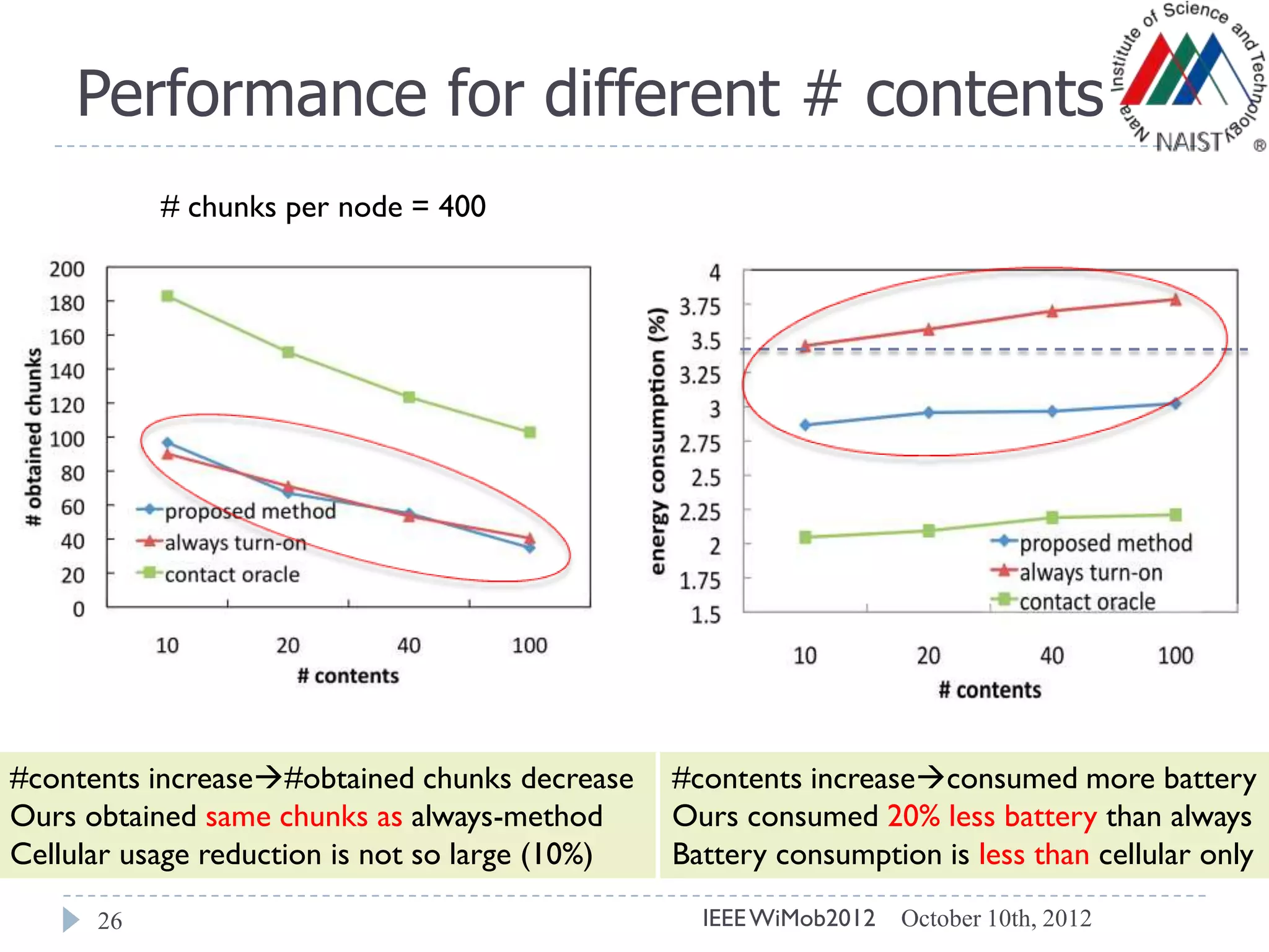Performance for different # contents
October 10th, 2012IEEEWiMob201226
#contents increase#obtained chunks decrease
Ours obtained same chunks as always-method
Cellular usage reduction is not so large (10%)
#contents increaseconsumed more battery
Ours consumed 20% less battery than always
Battery consumption is less than cellular only
# chunks per node = 400
 