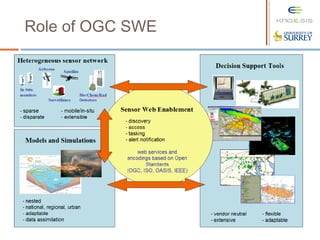 Role of OGC SWE
 