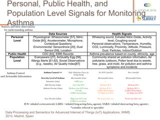 Personal, Public Health, and
Population Level Signals for Monitoring
Asthma
Data Processing and Semantics for Advanced Internet of Things (IoT) Applications, WIMS
2013, Madrid, Spain
ICS= inhaled corticosteroid, LABA = inhaled long-acting beta2-agonist, SABA= inhaled short-acting beta2-agonist ;
*consider referral to specialist
Asthma Control
and Actionable Information
Sensors and their observations
for understanding asthma
 