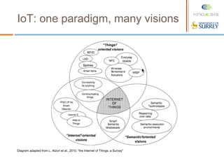 IoT: one paradigm, many visions
Diagram adapted from L. Atzori et al., 2010, “the Internet of Things: a Survey”
 