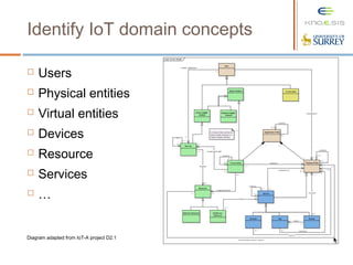 Identify IoT domain concepts
 Users
 Physical entities
 Virtual entities
 Devices
 Resource
 Services
 …
Diagram adapted from IoT-A project D2.1
 