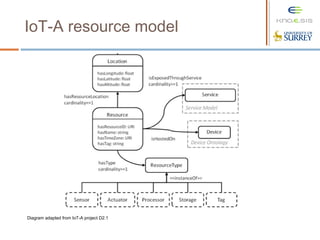 IoT-A resource model
Diagram adapted from IoT-A project D2.1
 