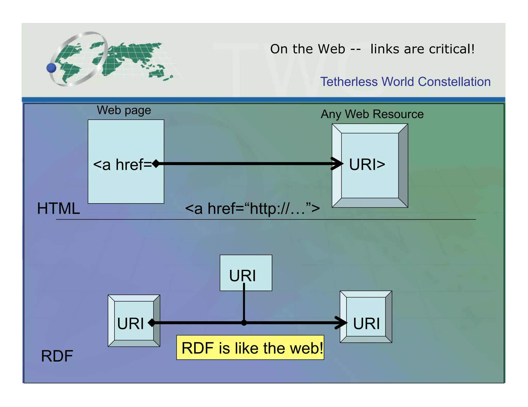 On the Web -- links are critical!

                                      Tetherless World Constellation

       Web page                         Any Web Resource



       <a href=                             URI>

HTML              <a href=“http://…”>



                        URI


          URI                               URI

RDF               RDF is like the web!
 