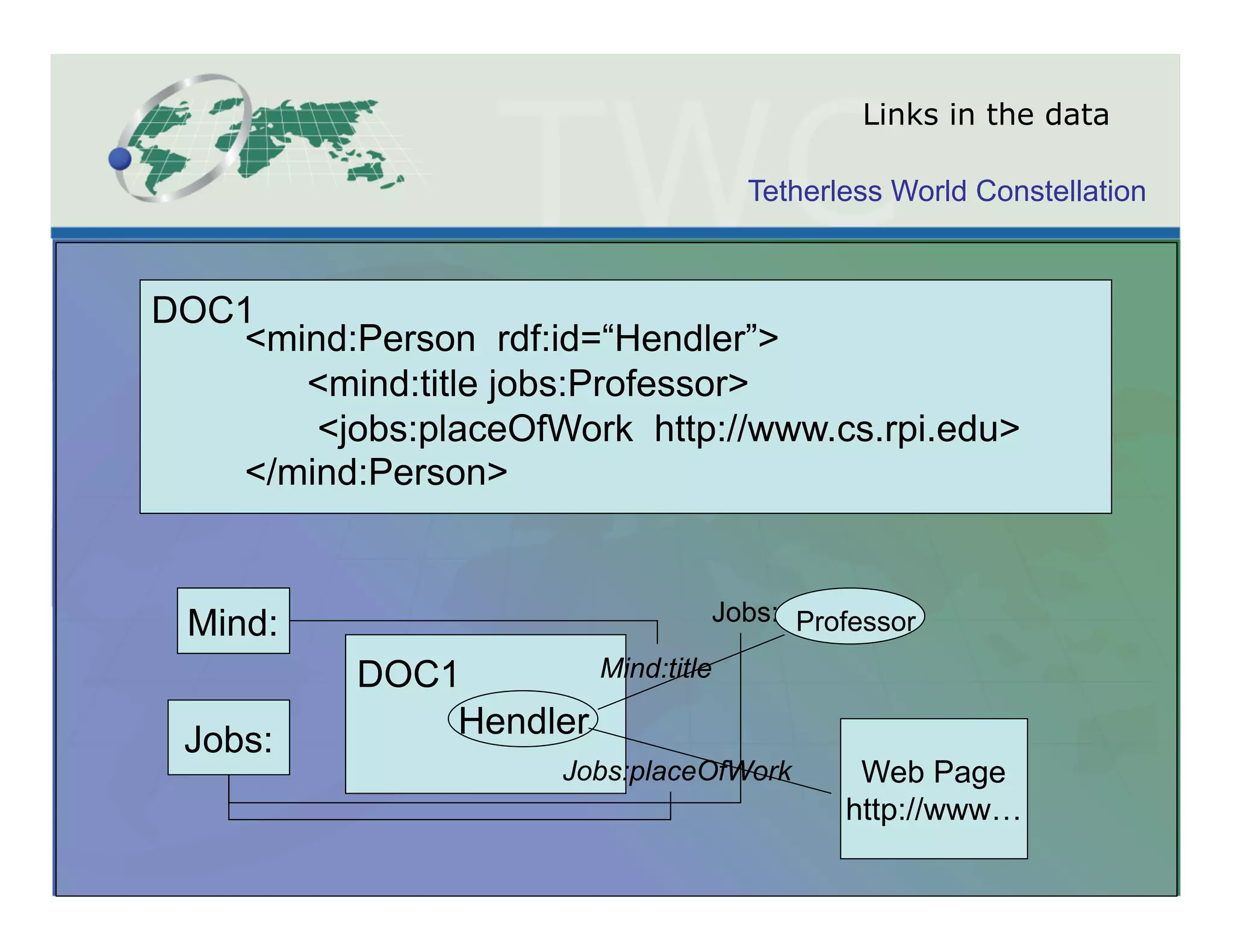 Links in the data

                                    Tetherless World Constellation



DOC1
   <mind:Person rdf:id=“Hendler”>
      <mind:title jobs:Professor>
       <jobs:placeOfWork http://www.cs.rpi.edu>
   </mind:Person>


                                 Jobs: Professor
 Mind:
           DOC1        Mind:title

               Hendler
 Jobs:
                       Jobs:placeOfWork     Web Page
                                           http://www…
 