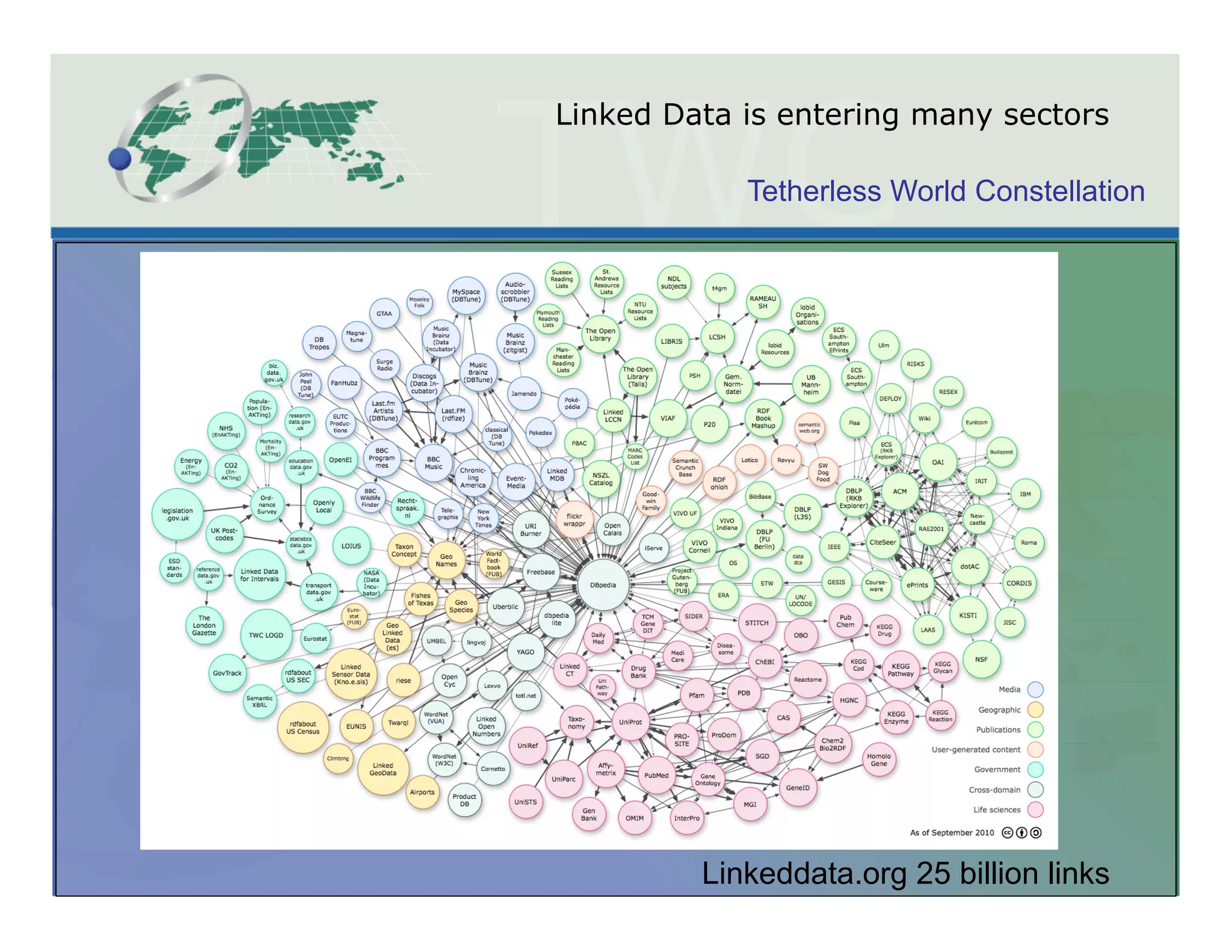 Linked Data is entering many sectors

            Tetherless World Constellation




         Linkeddata.org 25 billion links
 