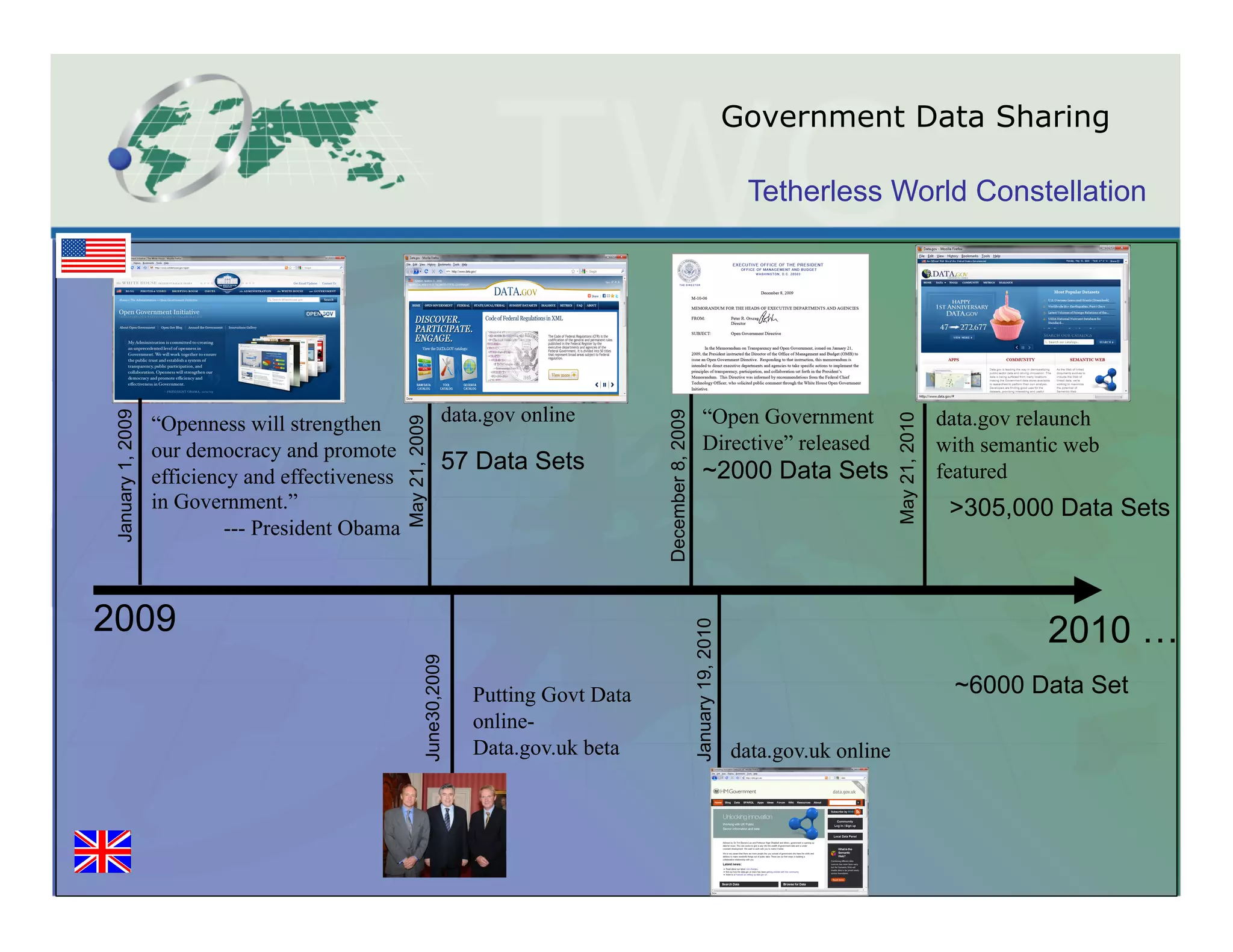 Government Data Sharing

                                                                                                                                    Tetherless World Constellation




                                                                    data.gov online                                   “Open Government                                 data.gov relaunch
 January 1, 2009




                                                                                             December 8, 2009
                   “Openness will strengthen




                                                                                                                                                        May 21, 2010
                                                  May 21, 2009
                   our democracy and promote                                                                          Directive” released                              with semantic web
                                                                    57 Data Sets                                      ~2000 Data Sets                                  featured
                   efficiency and effectiveness
                   in Government.”                                                                                                                                      >305,000 Data Sets
                            --- President Obama



2009                                                                                                                                                                              2010 …
                                                                                                                January 19, 2010
                                                           June30,2009




                                                                         Putting Govt Data                                                                              ~6000 Data Set
                                                                         online-
                                                                         Data.gov.uk beta                                          data.gov.uk online
 