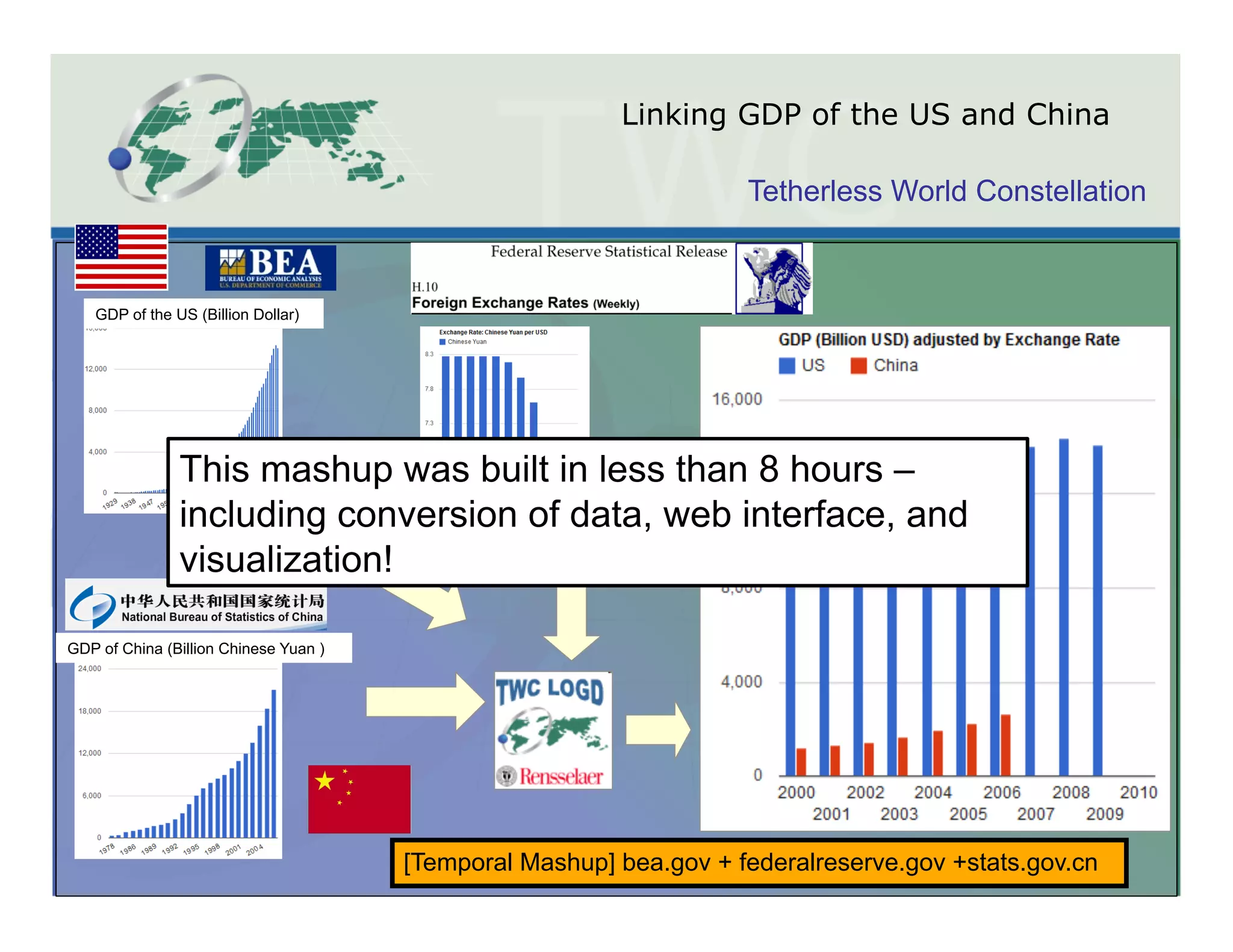 Linking GDP of the US and China

                                                                    Tetherless World Constellation



   GDP of the US (Billion Dollar)




               This mashup was built in less than 8 hours –
               including conversion of data, web interface, and
               visualization!

GDP of China (Billion Chinese Yuan )




                                       [Temporal Mashup] bea.gov + federalreserve.gov +stats.gov.cn
 