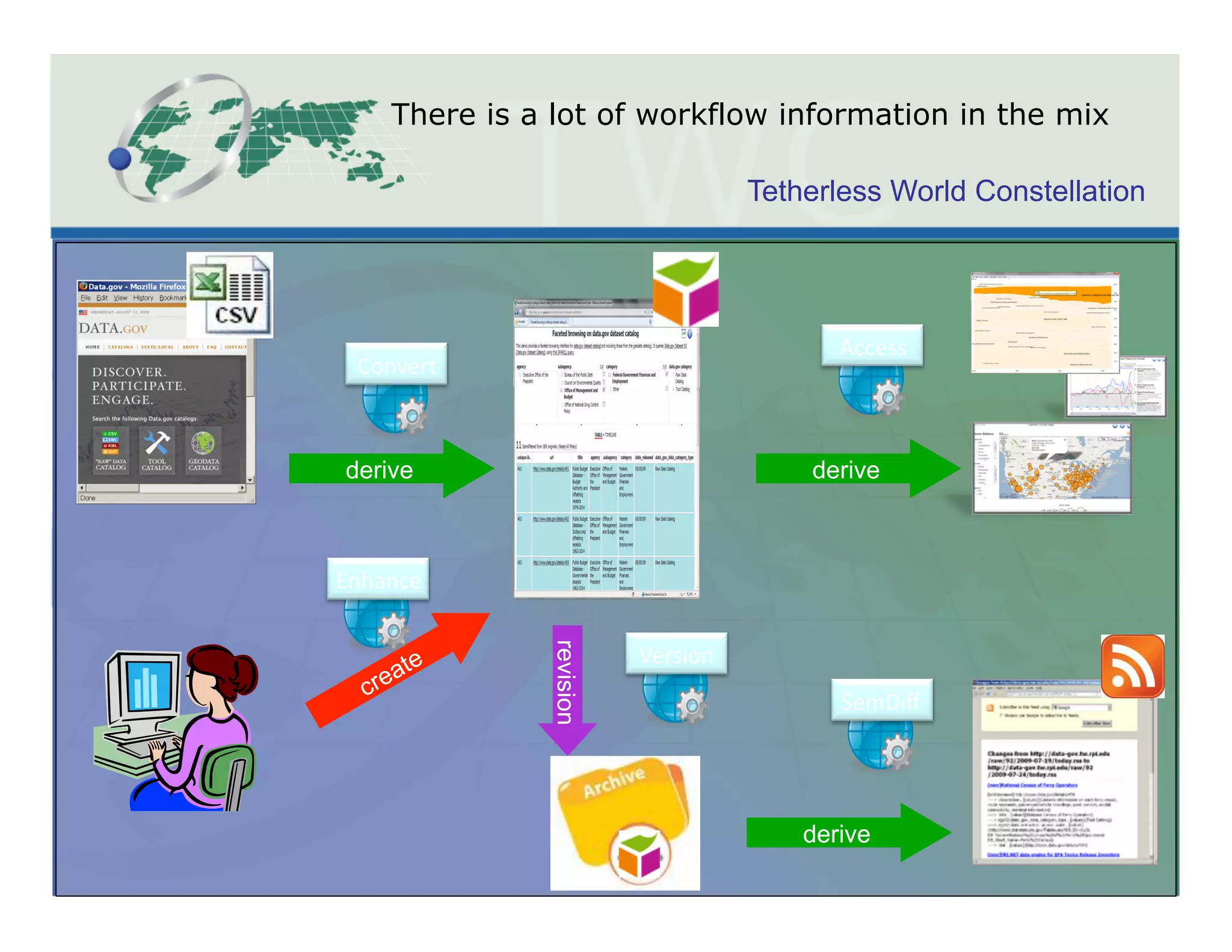 There is a lot of workflow information in the mix

                                         Tetherless World Constellation




                                                Access	
  
  Convert	
  



 derive                                      derive



Enhance	
  


                           Version	
  
                revision




                                                SemDiﬀ	
  




                                             derive
 
