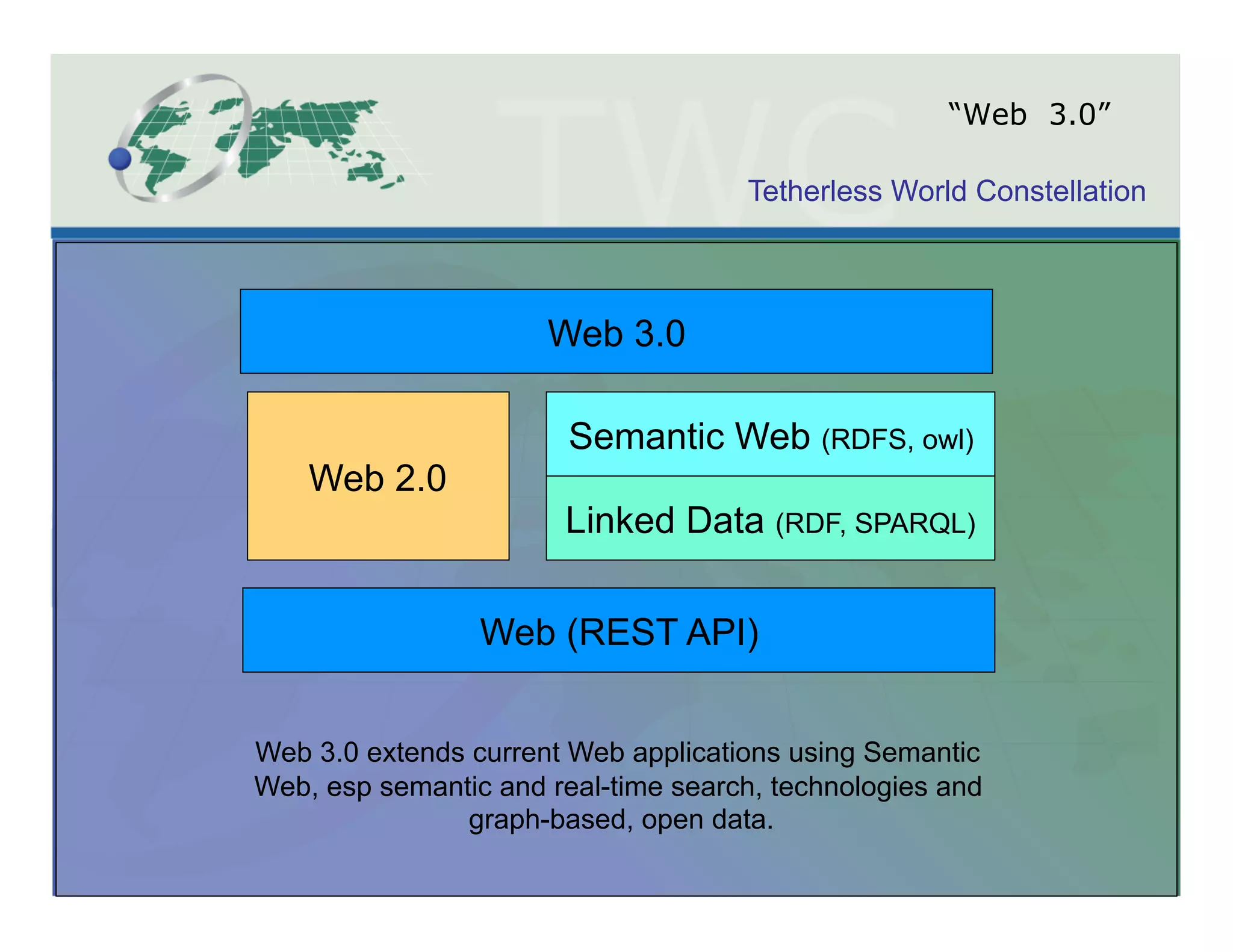 “Web 3.0”

                                     Tetherless World Constellation



                      Web 3.0

                        Semantic Web (RDFS, owl)
    Web 2.0
                       Linked Data (RDF, SPARQL)


                 Web (REST API)


Web 3.0 extends current Web applications using Semantic
Web, esp semantic and real-time search, technologies and
               graph-based, open data.
 