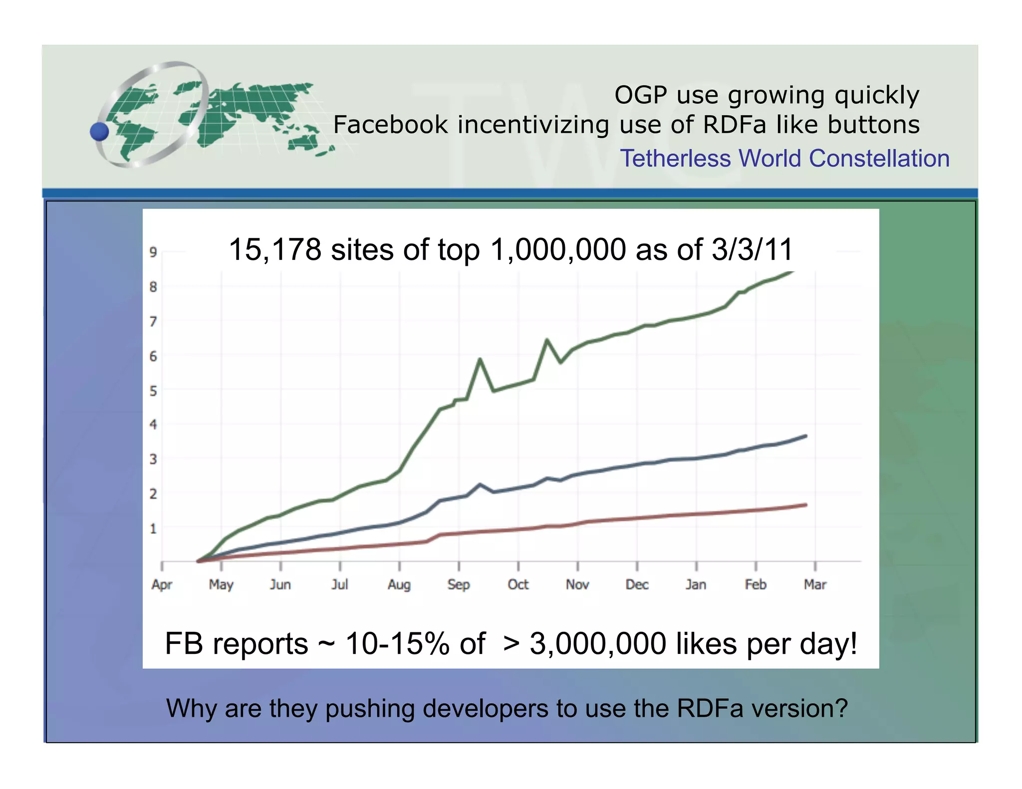 OGP use growing quickly
             Facebook incentivizing use of RDFa like buttons
                                    Tetherless World Constellation


     15,178 sites of top 1,000,000 as of 3/3/11




FB reports ~ 10-15% of > 3,000,000 likes per day!

Why are they pushing developers to use the RDFa version?
 