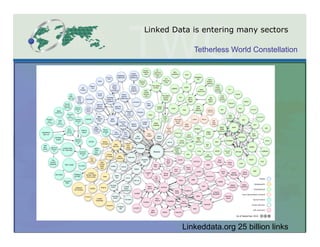 Linked Data is entering many sectors

            Tetherless World Constellation




         Linkeddata.org 25 billion links
 