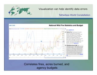 Visualization can help identify data errors

                            Tetherless World Constellation




Correlates fires, acres burned, and
         agency budgets
 