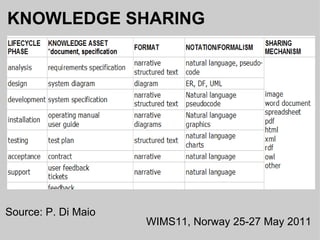 KNOWLEDGE SHARING   WIMS11, Norway 25-27 May 2011 Source: P. Di Maio 