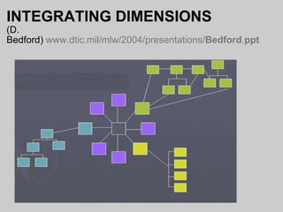 INTEGRATING DIMENSIONS (D. Bedford)  www.dtic.mil/mlw/2004/presentations/ Bedford . ppt    