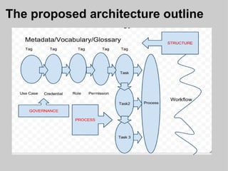 The proposed architecture outline 