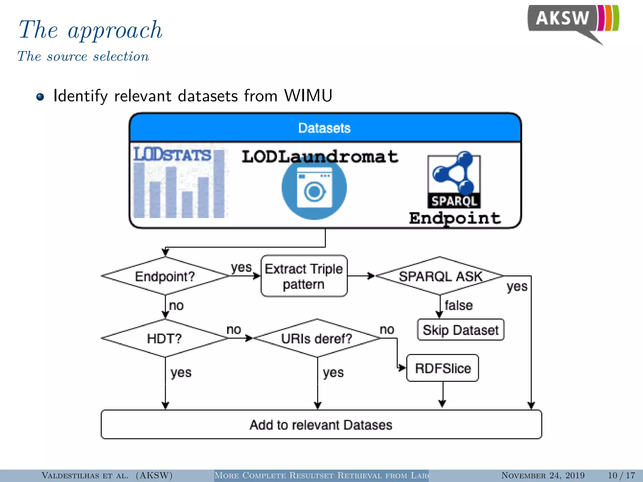 The approach
The source selection
Identify relevant datasets from WIMU
Valdestilhas et al. (AKSW) More Complete Resultset Retrieval from Large Heterogeneous RDF SourcesNovember 24, 2019 10 / 17
 