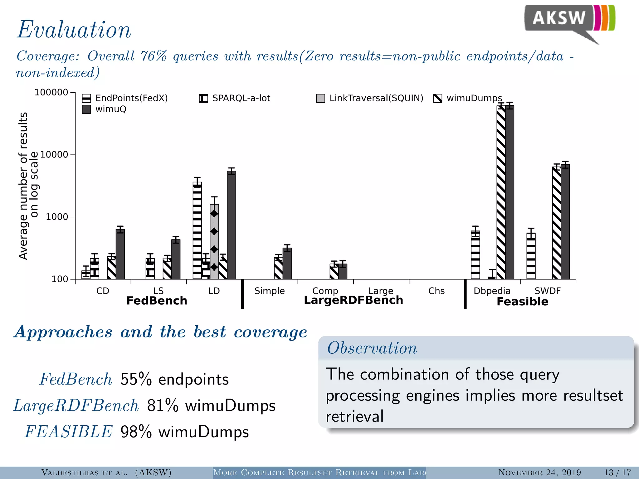 Evaluation
Coverage: Overall 76% queries with results(Zero results=non-public endpoints/data -
non-indexed)
CD LS LD Simple Comp Large Chs Dbpedia SWDF
FedBench | |LargeRDFBench Feasible
100
1000
10000
100000
Averagenumberofresults
onlogscale
EndPoints(FedX) SPARQL-a-lot LinkTraversal(SQUIN) wimuDumps
wimuQ
Approaches and the best coverage
FedBench 55% endpoints
LargeRDFBench 81% wimuDumps
FEASIBLE 98% wimuDumps
Observation
The combination of those query
processing engines implies more resultset
retrieval
Valdestilhas et al. (AKSW) More Complete Resultset Retrieval from Large Heterogeneous RDF SourcesNovember 24, 2019 13 / 17
 