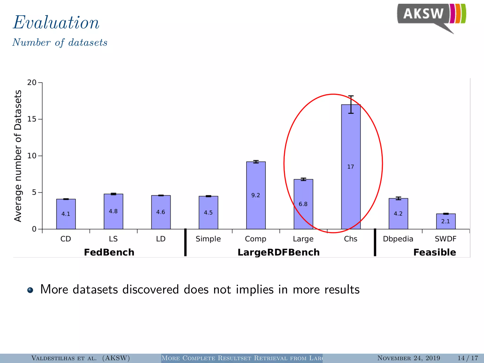 Evaluation
Number of datasets
More datasets discovered does not implies in more results
Valdestilhas et al. (AKSW) More Complete Resultset Retrieval from Large Heterogeneous RDF SourcesNovember 24, 2019 14 / 17
 