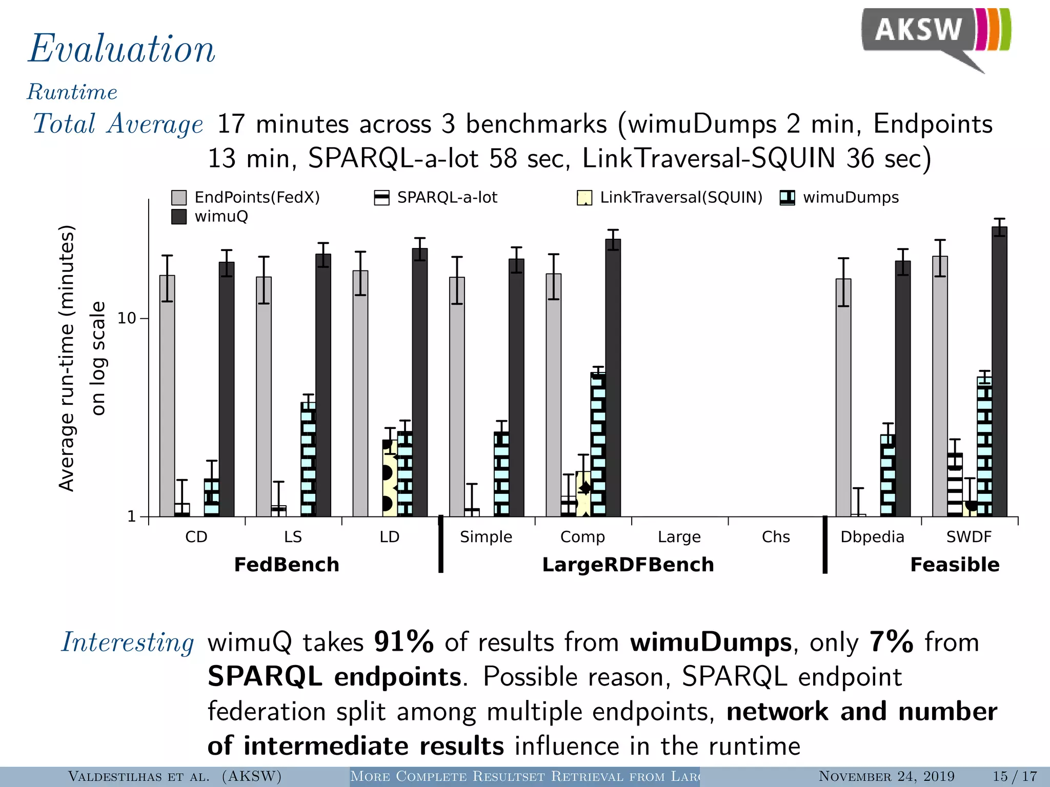 Evaluation
Runtime
Total Average 17 minutes across 3 benchmarks (wimuDumps 2 min, Endpoints
13 min, SPARQL-a-lot 58 sec, LinkTraversal-SQUIN 36 sec)
CD LS LD Simple Comp Large Chs Dbpedia SWDF
FedBench LargeRDFBench Feasible
| |
1
10
Averagerun-time(minutes)
onlogscale
EndPoints(FedX) SPARQL-a-lot LinkTraversal(SQUIN) wimuDumps
wimuQ
Interesting wimuQ takes 91% of results from wimuDumps, only 7% from
SPARQL endpoints. Possible reason, SPARQL endpoint
federation split among multiple endpoints, network and number
of intermediate results inﬂuence in the runtime
Valdestilhas et al. (AKSW) More Complete Resultset Retrieval from Large Heterogeneous RDF SourcesNovember 24, 2019 15 / 17
 