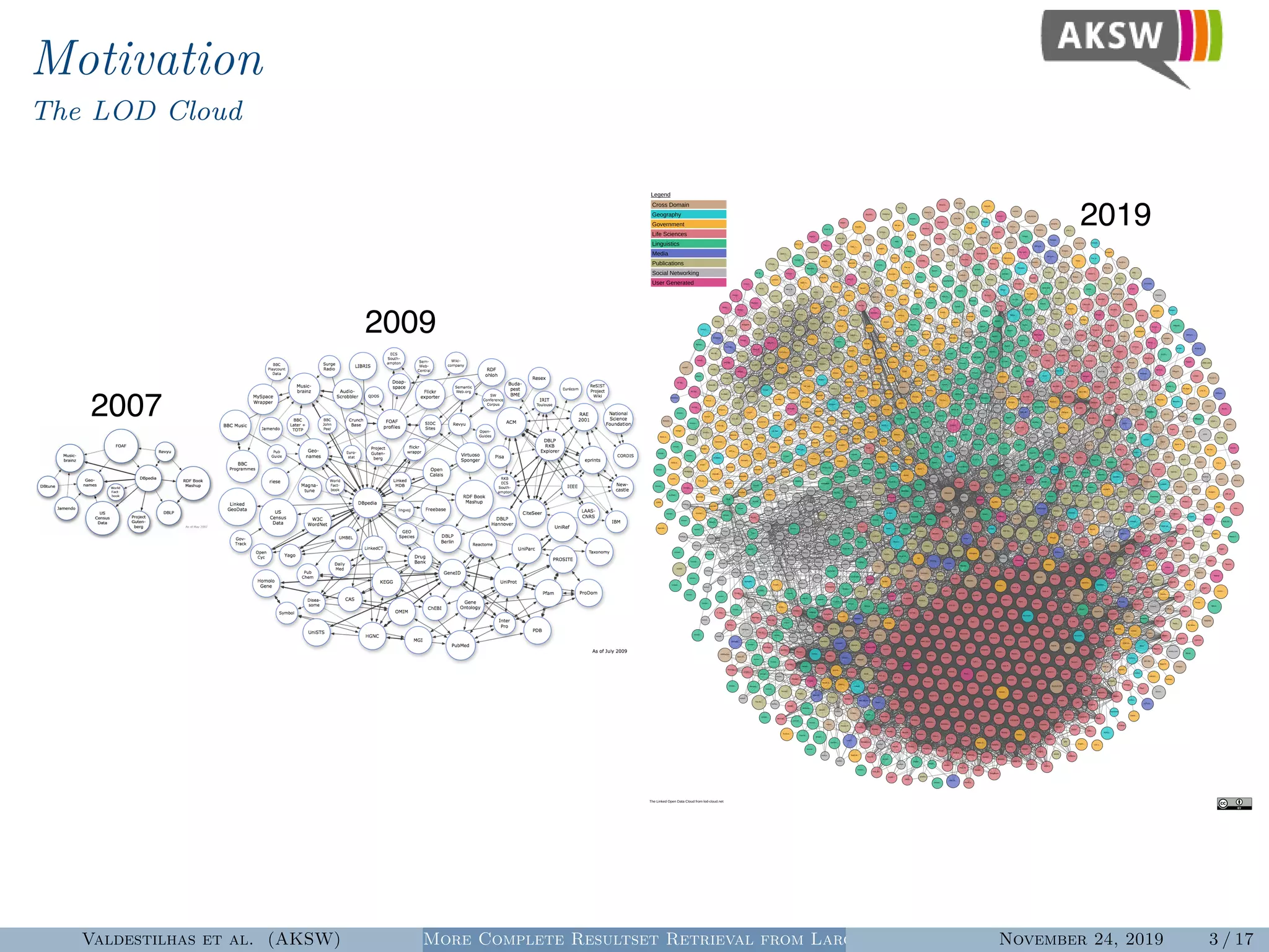 Motivation
The LOD Cloud
2007
2009
2019
Valdestilhas et al. (AKSW) More Complete Resultset Retrieval from Large Heterogeneous RDF SourcesNovember 24, 2019 3 / 17
 