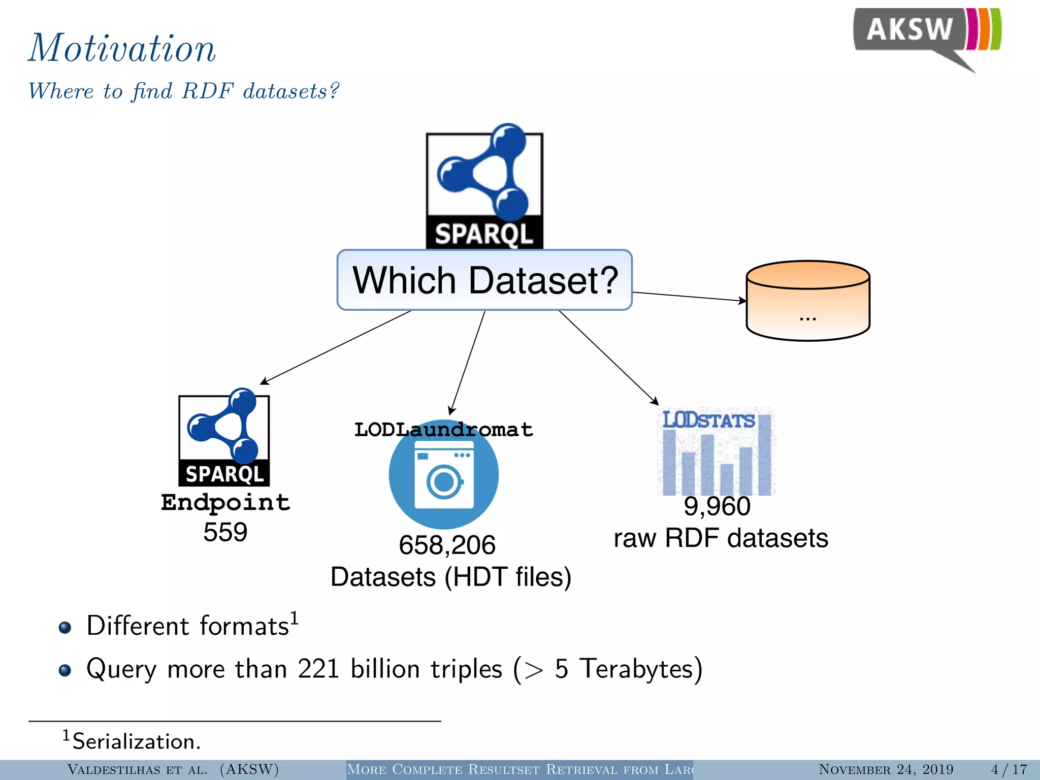 Motivation
Where to ﬁnd RDF datasets?
9,960
raw RDF datasets658,206
Datasets (HDT ﬁles)
LODLaundromat
Which Dataset?
...
559
Endpoint
Diﬀerent formats1
Query more than 221 billion triples (> 5 Terabytes)
1Serialization.
Valdestilhas et al. (AKSW) More Complete Resultset Retrieval from Large Heterogeneous RDF SourcesNovember 24, 2019 4 / 17
 