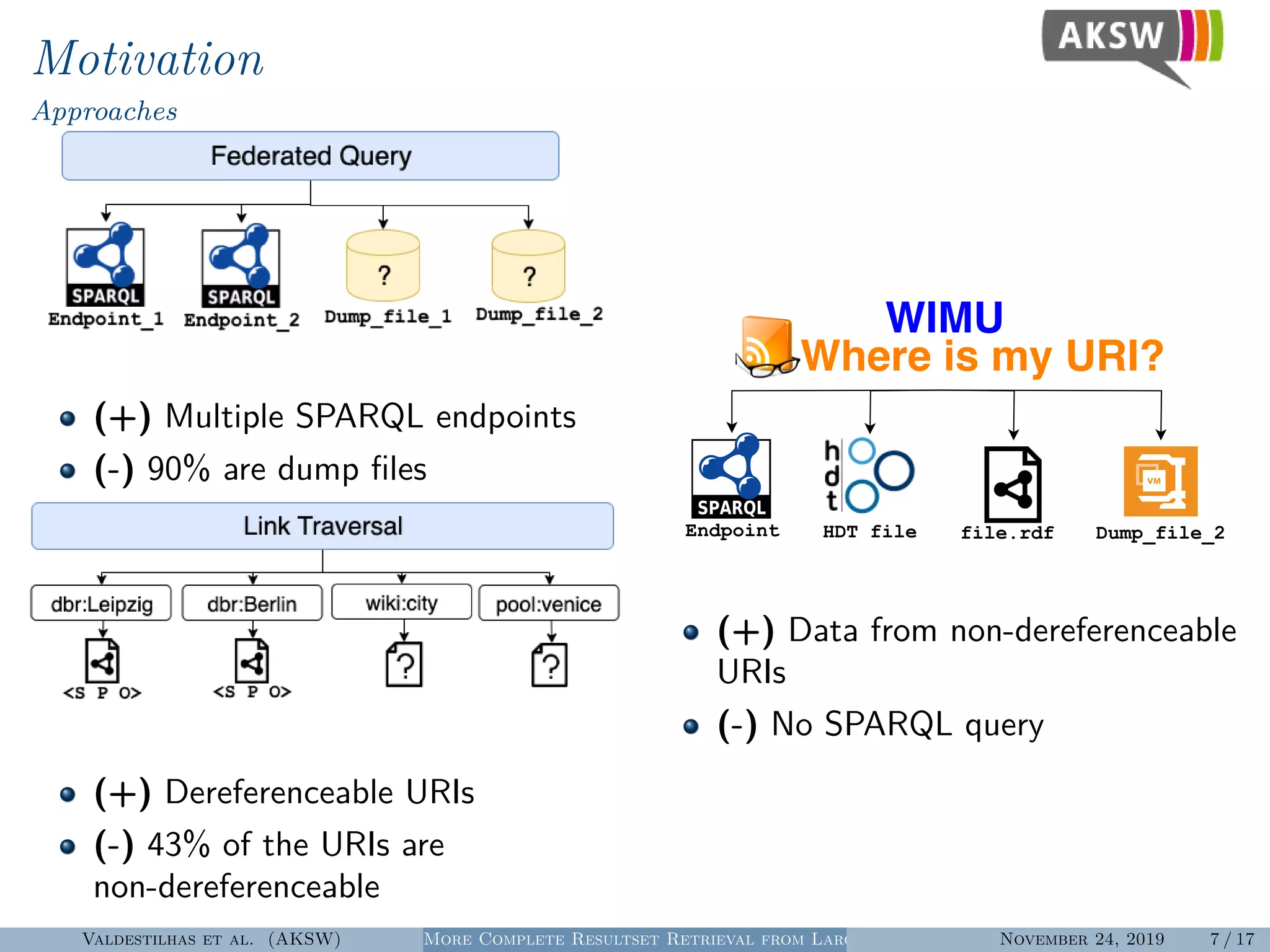 Motivation
Approaches
(+) Multiple SPARQL endpoints
(-) 90% are dump ﬁles
(+) Dereferenceable URIs
(-) 43% of the URIs are
non-dereferenceable
Endpoint HDT	file file.rdf Dump_file_2
WIMU
Where is my URI?
(+) Data from non-dereferenceable
URIs
(-) No SPARQL query
Valdestilhas et al. (AKSW) More Complete Resultset Retrieval from Large Heterogeneous RDF SourcesNovember 24, 2019 7 / 17
 
