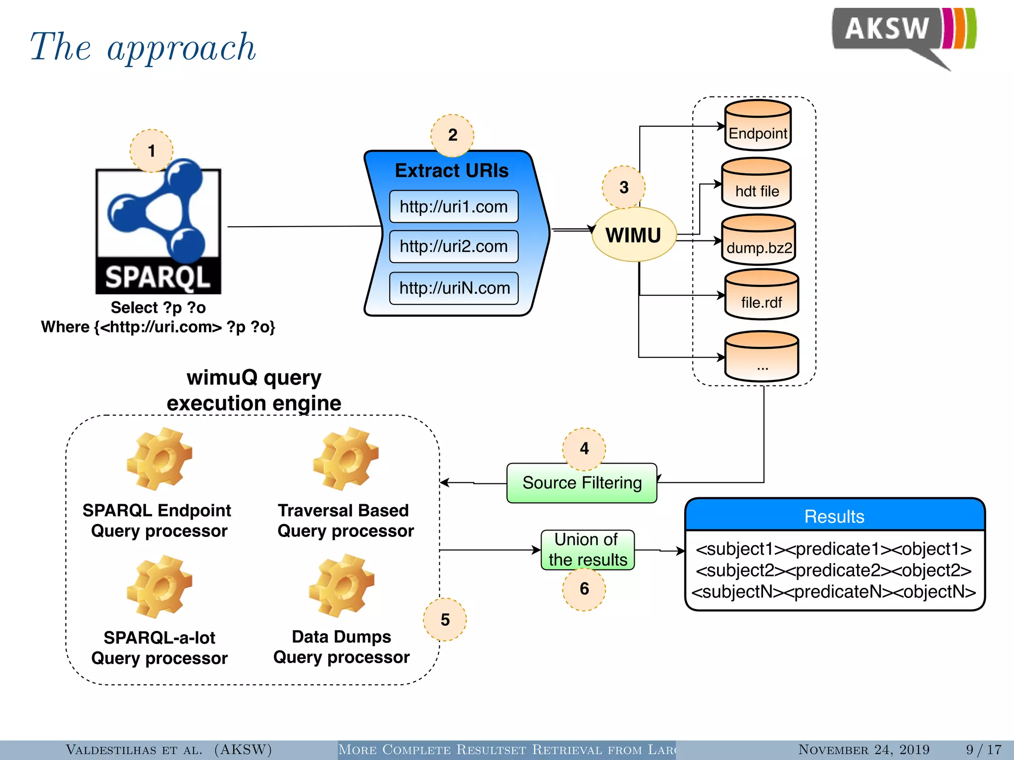 The approach
Select ?p ?o
Where {<http://uri.com> ?p ?o}
Endpoint
hdt ﬁle
dump.bz2
ﬁle.rdf
...
http://uri1.com
http://uri2.com
http://uriN.com
Extract URIs
WIMU
1
2
3
Data Dumps
Query processor
Traversal Based
Query processor
Union of
the results
Source Filtering
SPARQL-a-lot
Query processor
SPARQL Endpoint 
Query processor
wimuQ query
execution engine
Results
<subject1><predicate1><object1>
<subject2><predicate2><object2>
<subjectN><predicateN><objectN>
4
5
6
Valdestilhas et al. (AKSW) More Complete Resultset Retrieval from Large Heterogeneous RDF SourcesNovember 24, 2019 9 / 17
 