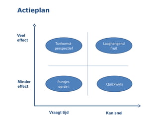 Actieplan




            Toekomst-     Laaghangend
            perspectief       fruit




             Puntjes
                           Quickwins
             op de i




        Vraagt tijd        Kan snel
 
