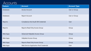 Feature Account Account Type
Databases Access Account User or Group
Databases Report Account User or Group
Reports Compliance And Audit DB Credential User
Reports Reports Read Only Access Group Group
Web Apps Advanced Helpdesk Access Group Group
Web Apps Helpdesk Access Group Group
Web Apps Reports Read Only Access Group Group
Web Apps Web Service Application Pool Credential User
 