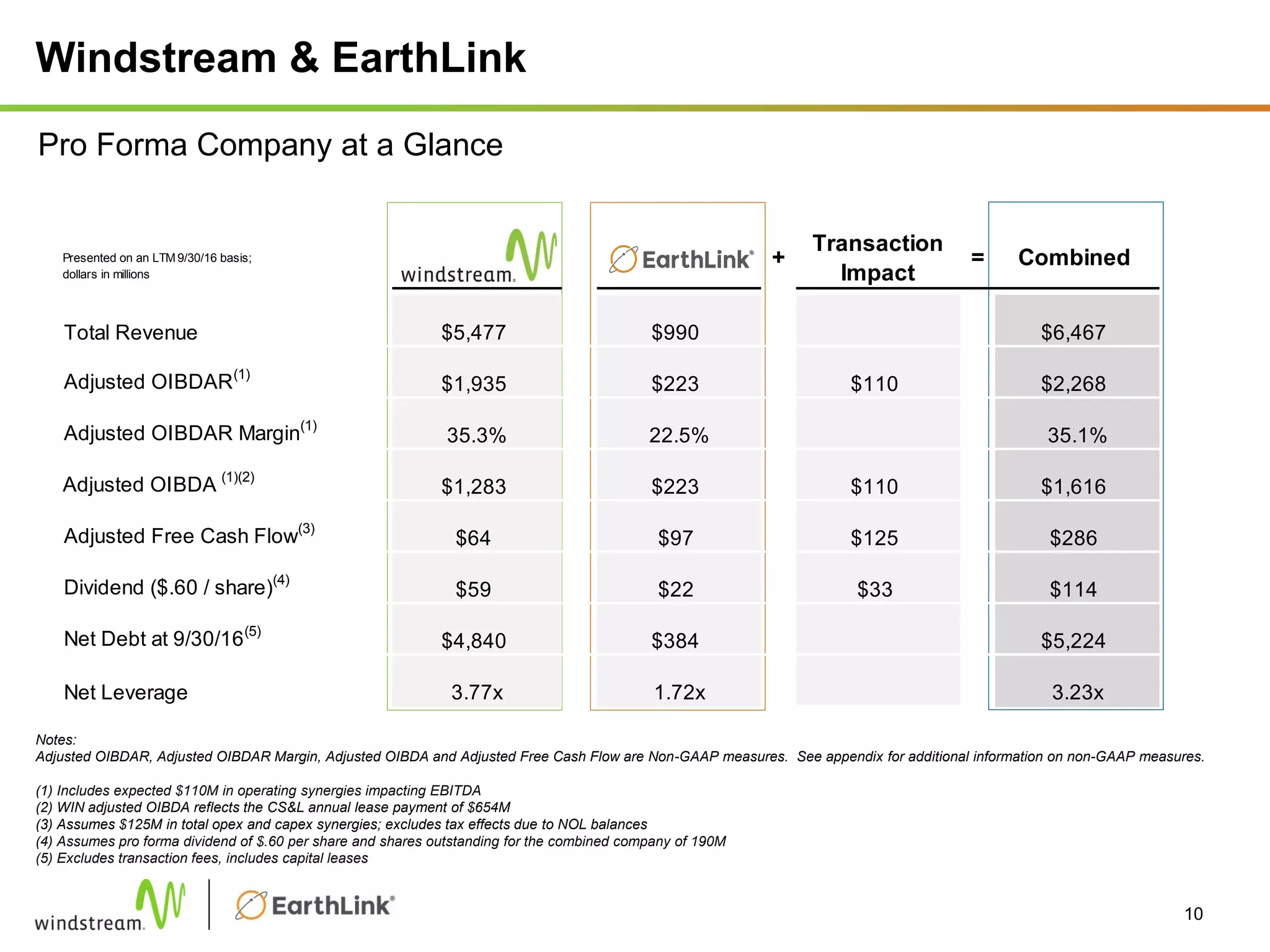 Windstream & EarthLink
Notes:
Adjusted OIBDAR, Adjusted OIBDAR Margin, Adjusted OIBDA and Adjusted Free Cash Flow are Non-GAAP measures. See appendix for additional information on non-GAAP measures.
(1) Includes expected $110M in operating synergies impacting EBITDA
(2) WIN adjusted OIBDA reflects the CS&L annual lease payment of $654M
(3) Assumes $125M in total opex and capex synergies; excludes tax effects due to NOL balances
(4) Assumes pro forma dividend of $.60 per share and shares outstanding for the combined company of 190M
(5) Excludes transaction fees, includes capital leases
10
Pro Forma Company at a Glance
Presented on an LTM 9/30/16 basis;
dollars in millions
+
Transaction
Impact
= Combined
Total Revenue $5,477 $990 $6,467
Adjusted OIBDAR(1)
$1,935 $223 $110 $2,268
Adjusted OIBDAR Margin(1)
35.3% 22.5% 35.1%
Adjusted OIBDA (1)(2)
$1,283 $223 $110 $1,616
Adjusted Free Cash Flow(3)
$64 $97 $125 $286
Dividend ($.60 / share)(4)
$59 $22 $33 $114
Net Debt at 9/30/16(5)
$4,840 $384 $5,224
Net Leverage 3.77x 1.72x 3.23x
 