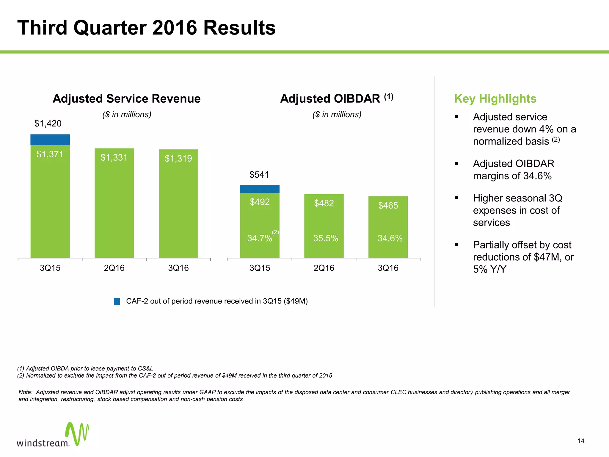 Adjusted Service Revenue Adjusted OIBDAR (1)
($ in millions)
35.5%34.7% 34.6%
(1) Adjusted OIBDA prior to lease payment to CS&L
(2) Normalized to exclude the impact from the CAF-2 out of period revenue of $49M received in the third quarter of 2015
Note: Adjusted revenue and OIBDAR adjust operating results under GAAP to exclude the impacts of the disposed data center and consumer CLEC businesses and directory publishing operations and all merger
and integration, restructuring, stock based compensation and non-cash pension costs
($ in millions)
Third Quarter 2016 Results
14
CAF-2 out of period revenue received in 3Q15 ($49M)
$1,420
$1,371 $1,331 $1,319
3Q15 2Q16 3Q16
$541
$492 $482 $465
3Q15 2Q16 3Q16
34.7% 35.5% 34.6%
Key Highlights
 Adjusted service
revenue down 4% on a
normalized basis (2)
 Adjusted OIBDAR
margins of 34.6%
 Higher seasonal 3Q
expenses in cost of
services
 Partially offset by cost
reductions of $47M, or
5% Y/Y
(2)
 