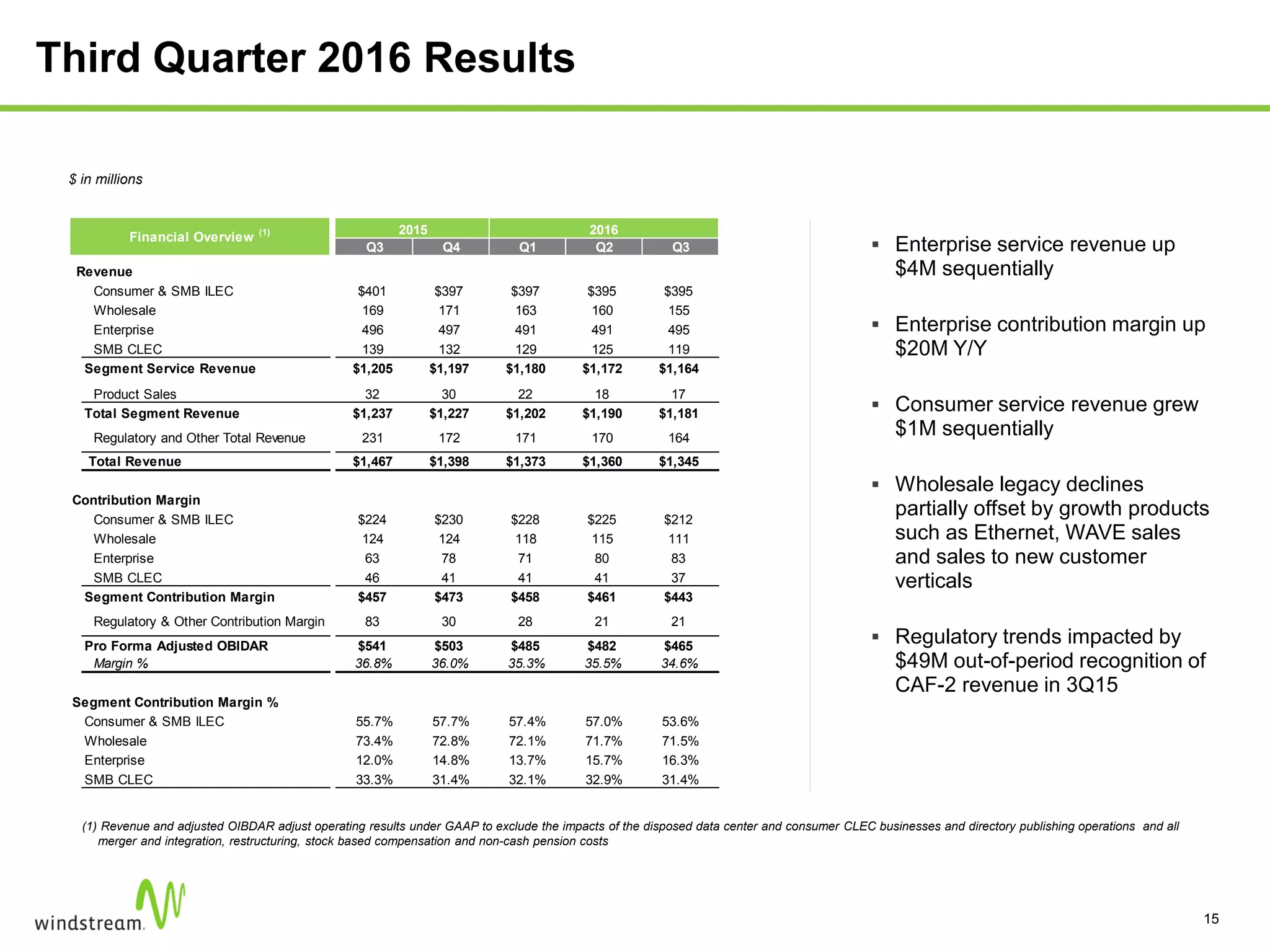 Third Quarter 2016 Results
15
 Enterprise service revenue up
$4M sequentially
 Enterprise contribution margin up
$20M Y/Y
 Consumer service revenue grew
$1M sequentially
 Wholesale legacy declines
partially offset by growth products
such as Ethernet, WAVE sales
and sales to new customer
verticals
 Regulatory trends impacted by
$49M out-of-period recognition of
CAF-2 revenue in 3Q15
(1) Revenue and adjusted OIBDAR adjust operating results under GAAP to exclude the impacts of the disposed data center and consumer CLEC businesses and directory publishing operations and all
merger and integration, restructuring, stock based compensation and non-cash pension costs
$ in millions
2016
Q3 Q4 Q1 Q2 Q3
Revenue
Consumer & SMB ILEC $401 $397 $397 $395 $395
Wholesale 169 171 163 160 155
Enterprise 496 497 491 491 495
SMB CLEC 139 132 129 125 119
Segment Service Revenue $1,205 $1,197 $1,180 $1,172 $1,164
Product Sales 32 30 22 18 17
Total Segment Revenue $1,237 $1,227 $1,202 $1,190 $1,181
Regulatory and Other Total Revenue 231 172 171 170 164
Total Revenue $1,467 $1,398 $1,373 $1,360 $1,345
Contribution Margin
Consumer & SMB ILEC $224 $230 $228 $225 $212
Wholesale 124 124 118 115 111
Enterprise 63 78 71 80 83
SMB CLEC 46 41 41 41 37
Segment Contribution Margin $457 $473 $458 $461 $443
Regulatory & Other Contribution Margin 83 30 28 21 21
Pro Forma Adjusted OBIDAR $541 $503 $485 $482 $465
Margin % 36.8% 36.0% 35.3% 35.5% 34.6%
Segment Contribution Margin %
Consumer & SMB ILEC 55.7% 57.7% 57.4% 57.0% 53.6%
Wholesale 73.4% 72.8% 72.1% 71.7% 71.5%
Enterprise 12.0% 14.8% 13.7% 15.7% 16.3%
SMB CLEC 33.3% 31.4% 32.1% 32.9% 31.4%
Financial Overview (1) 2015
 