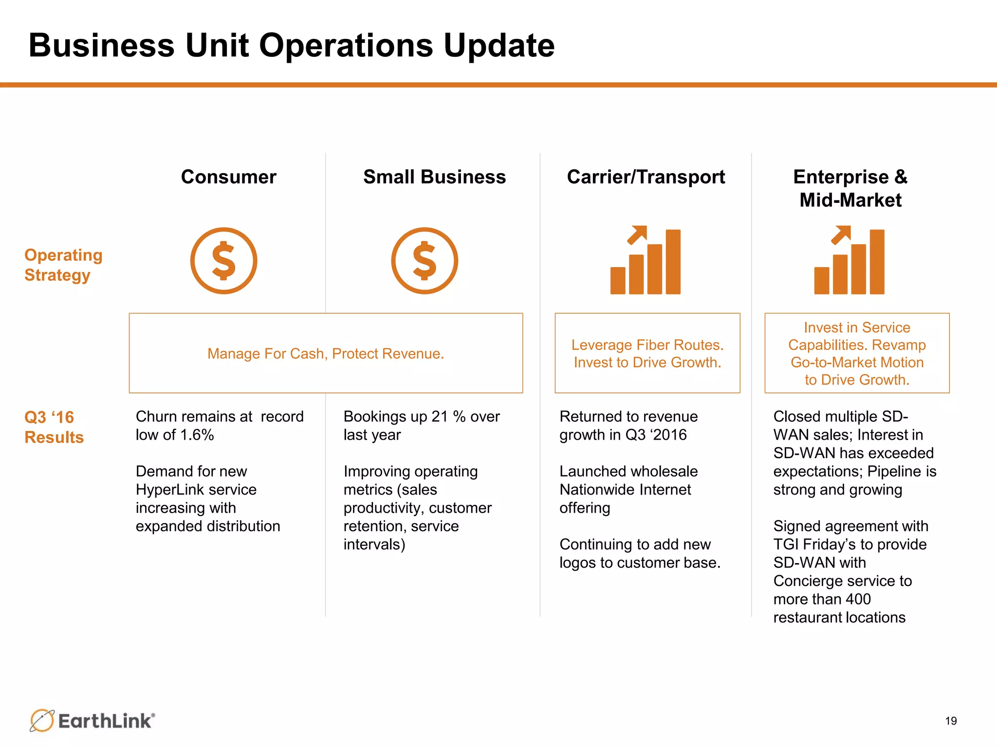 Business Unit Operations Update
Operating
Strategy
Churn remains at record
low of 1.6%
Demand for new
HyperLink service
increasing with
expanded distribution
Q3 ‘16
Results
Manage For Cash, Protect Revenue.
Bookings up 21 % over
last year
Improving operating
metrics (sales
productivity, customer
retention, service
intervals)
Closed multiple SD-
WAN sales; Interest in
SD-WAN has exceeded
expectations; Pipeline is
strong and growing
Signed agreement with
TGI Friday’s to provide
SD-WAN with
Concierge service to
more than 400
restaurant locations
Leverage Fiber Routes.
Invest to Drive Growth.
Invest in Service
Capabilities. Revamp
Go-to-Market Motion
to Drive Growth.
Returned to revenue
growth in Q3 ‘2016
Launched wholesale
Nationwide Internet
offering
Continuing to add new
logos to customer base.
Consumer Small Business Carrier/Transport Enterprise &
Mid-Market
19
 