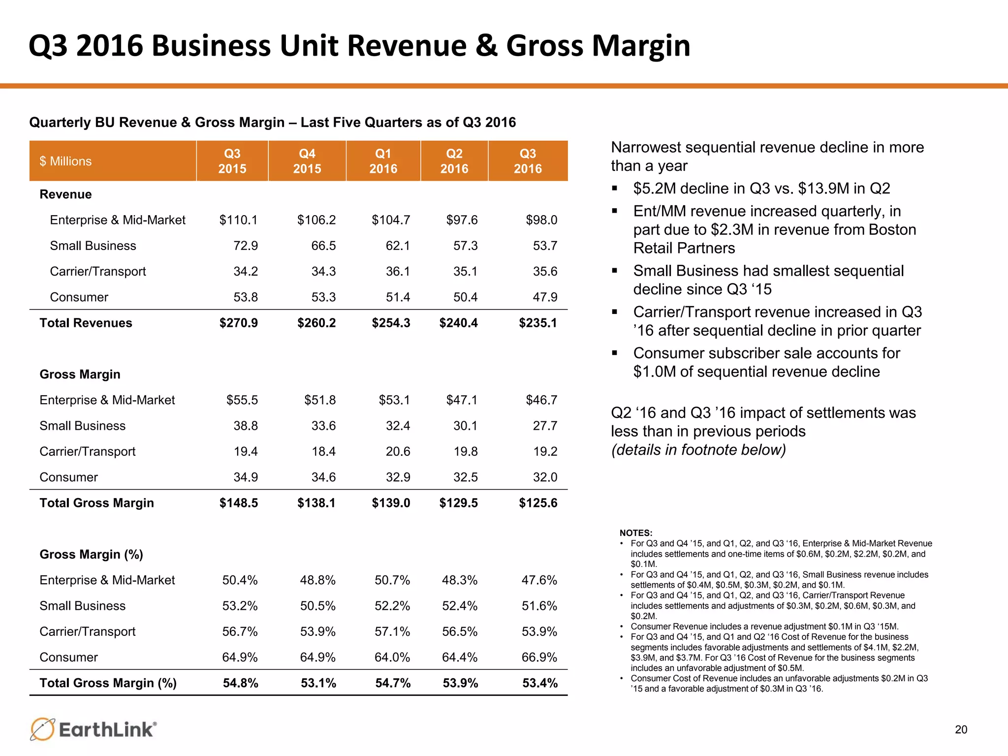 Q3 2016 Business Unit Revenue & Gross Margin
Narrowest sequential revenue decline in more
than a year
 $5.2M decline in Q3 vs. $13.9M in Q2
 Ent/MM revenue increased quarterly, in
part due to $2.3M in revenue from Boston
Retail Partners
 Small Business had smallest sequential
decline since Q3 ‘15
 Carrier/Transport revenue increased in Q3
’16 after sequential decline in prior quarter
 Consumer subscriber sale accounts for
$1.0M of sequential revenue decline
Q2 ‘16 and Q3 ’16 impact of settlements was
less than in previous periods
(details in footnote below)
NOTES:
• For Q3 and Q4 ’15, and Q1, Q2, and Q3 ‘16, Enterprise & Mid-Market Revenue
includes settlements and one-time items of $0.6M, $0.2M, $2.2M, $0.2M, and
$0.1M.
• For Q3 and Q4 ’15, and Q1, Q2, and Q3 ‘16, Small Business revenue includes
settlements of $0.4M, $0.5M, $0.3M, $0.2M, and $0.1M.
• For Q3 and Q4 ’15, and Q1, Q2, and Q3 ‘16, Carrier/Transport Revenue
includes settlements and adjustments of $0.3M, $0.2M, $0.6M, $0.3M, and
$0.2M.
• Consumer Revenue includes a revenue adjustment $0.1M in Q3 ‘15M.
• For Q3 and Q4 ’15, and Q1 and Q2 ‘16 Cost of Revenue for the business
segments includes favorable adjustments and settlements of $4.1M, $2.2M,
$3.9M, and $3.7M. For Q3 ’16 Cost of Revenue for the business segments
includes an unfavorable adjustment of $0.5M.
• Consumer Cost of Revenue includes an unfavorable adjustments $0.2M in Q3
’15 and a favorable adjustment of $0.3M in Q3 ’16.
$ Millions
Q3
2015
Q4
2015
Q1
2016
Q2
2016
Q3
2016
Revenue
Enterprise & Mid-Market $110.1 $106.2 $104.7 $97.6 $98.0
Small Business 72.9 66.5 62.1 57.3 53.7
Carrier/Transport 34.2 34.3 36.1 35.1 35.6
Consumer 53.8 53.3 51.4 50.4 47.9
Total Revenues $270.9 $260.2 $254.3 $240.4 $235.1
Gross Margin
Enterprise & Mid-Market $55.5 $51.8 $53.1 $47.1 $46.7
Small Business 38.8 33.6 32.4 30.1 27.7
Carrier/Transport 19.4 18.4 20.6 19.8 19.2
Consumer 34.9 34.6 32.9 32.5 32.0
Total Gross Margin $148.5 $138.1 $139.0 $129.5 $125.6
Gross Margin (%)
Enterprise & Mid-Market 50.4% 48.8% 50.7% 48.3% 47.6%
Small Business 53.2% 50.5% 52.2% 52.4% 51.6%
Carrier/Transport 56.7% 53.9% 57.1% 56.5% 53.9%
Consumer 64.9% 64.9% 64.0% 64.4% 66.9%
Total Gross Margin (%) 54.8% 53.1% 54.7% 53.9% 53.4%
Quarterly BU Revenue & Gross Margin – Last Five Quarters as of Q3 2016
20
 