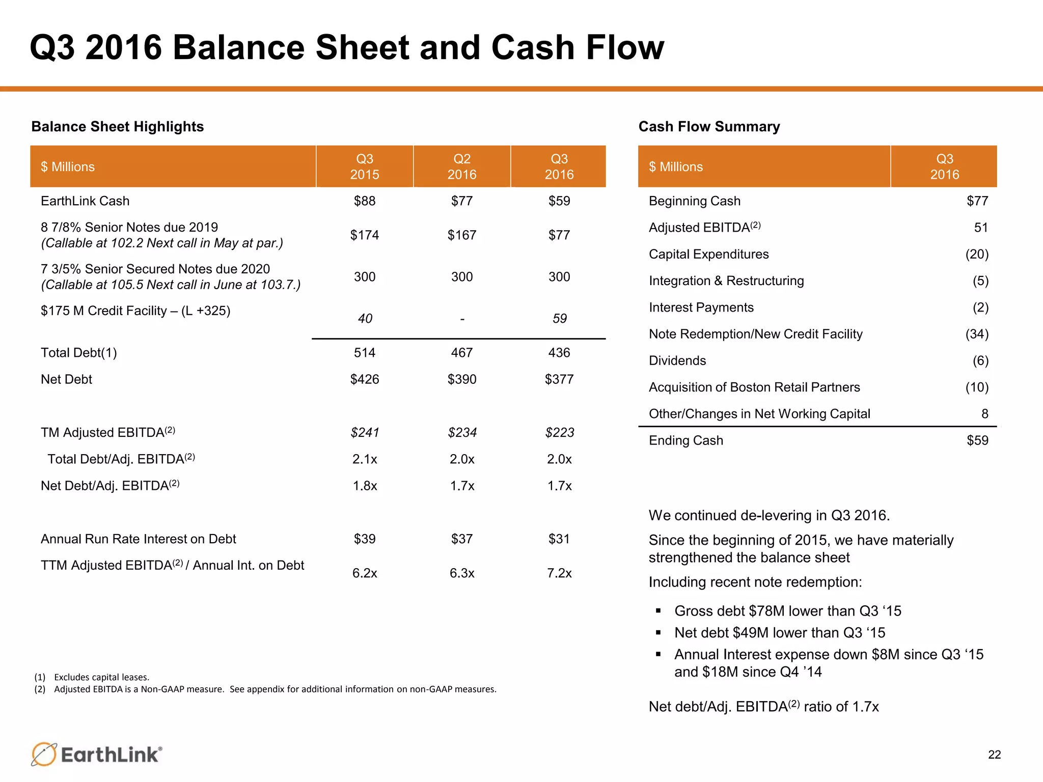 Q3 2016 Balance Sheet and Cash Flow
We continued de-levering in Q3 2016.
Since the beginning of 2015, we have materially
strengthened the balance sheet
Including recent note redemption:
 Gross debt $78M lower than Q3 ‘15
 Net debt $49M lower than Q3 ‘15
 Annual Interest expense down $8M since Q3 ‘15
and $18M since Q4 ’14
Net debt/Adj. EBITDA(2) ratio of 1.7x
(1) Excludes capital leases.
(2) Adjusted EBITDA is a Non-GAAP measure. See appendix for additional information on non-GAAP measures.
$ Millions
Q3
2015
Q2
2016
Q3
2016
EarthLink Cash $88 $77 $59
8 7/8% Senior Notes due 2019
(Callable at 102.2 Next call in May at par.)
$174 $167 $77
7 3/5% Senior Secured Notes due 2020
(Callable at 105.5 Next call in June at 103.7.)
300 300 300
$175 M Credit Facility – (L +325)
40 - 59
Total Debt(1) 514 467 436
Net Debt $426 $390 $377
TM Adjusted EBITDA(2) $241 $234 $223
Total Debt/Adj. EBITDA(2) 2.1x 2.0x 2.0x
Net Debt/Adj. EBITDA(2) 1.8x 1.7x 1.7x
Annual Run Rate Interest on Debt $39 $37 $31
TTM Adjusted EBITDA(2) / Annual Int. on Debt
6.2x 6.3x 7.2x
$ Millions
Q3
2016
Beginning Cash $77
Adjusted EBITDA(2) 51
Capital Expenditures (20)
Integration & Restructuring (5)
Interest Payments (2)
Note Redemption/New Credit Facility (34)
Dividends (6)
Acquisition of Boston Retail Partners (10)
Other/Changes in Net Working Capital 8
Ending Cash $59
Balance Sheet Highlights Cash Flow Summary
22
 