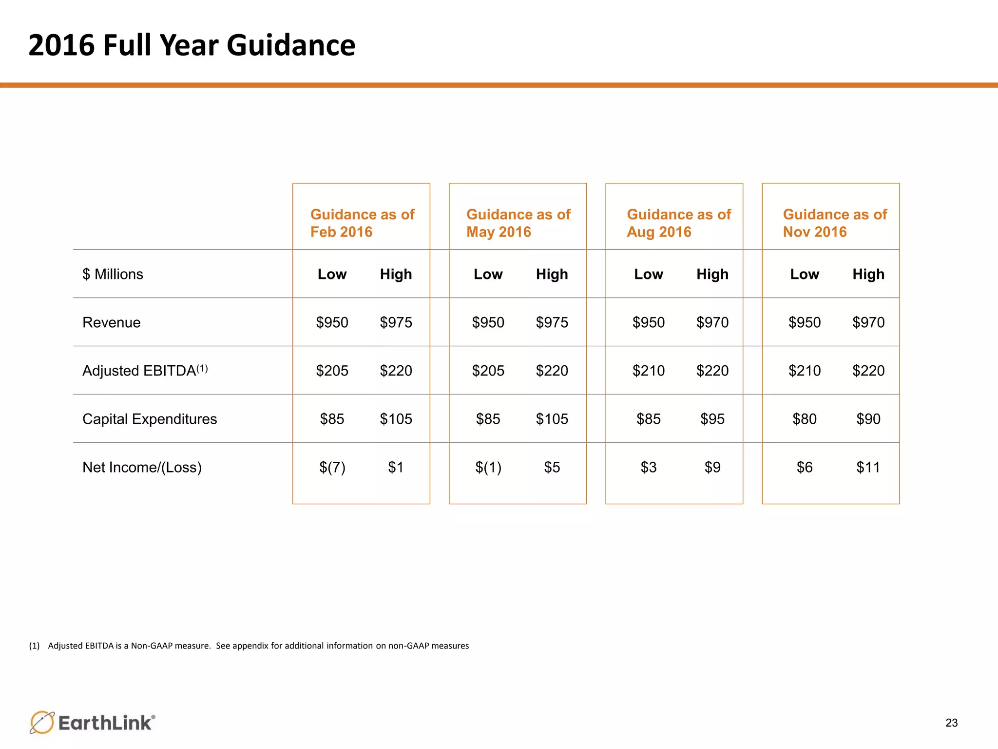 2016 Full Year Guidance
(1) Adjusted EBITDA is a Non-GAAP measure. See appendix for additional information on non-GAAP measures
Guidance as of
Feb 2016
Guidance as of
May 2016
Guidance as of
Aug 2016
Guidance as of
Nov 2016
$ Millions Low High Low High Low High Low High
Revenue $950 $975 $950 $975 $950 $970 $950 $970
Adjusted EBITDA(1) $205 $220 $205 $220 $210 $220 $210 $220
Capital Expenditures $85 $105 $85 $105 $85 $95 $80 $90
Net Income/(Loss) $(7) $1 $(1) $5 $3 $9 $6 $11
23
 
