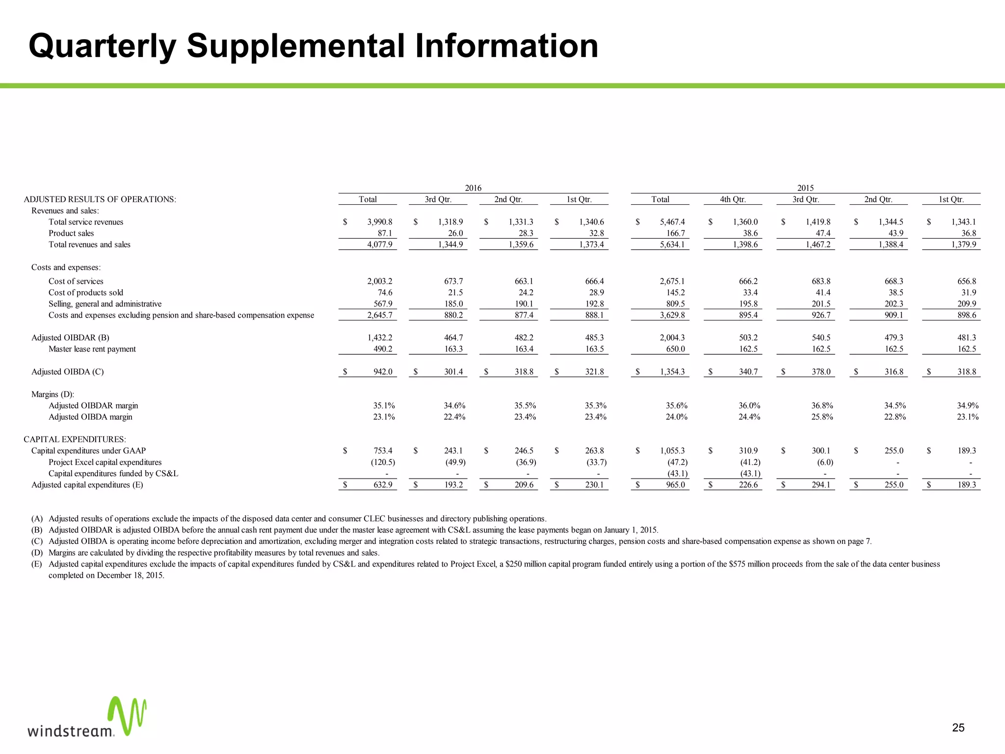 Quarterly Supplemental Information
25
ADJUSTED RESULTS OF OPERATIONS: Total 3rd Qtr. 2nd Qtr. 1st Qtr. Total 4th Qtr. 3rd Qtr. 2nd Qtr. 1st Qtr.
Revenues and sales:
Total service revenues 3,990.8$ 1,318.9$ 1,331.3$ 1,340.6$ 5,467.4$ 1,360.0$ 1,419.8$ 1,344.5$ 1,343.1$
Product sales 87.1 26.0 28.3 32.8 166.7 38.6 47.4 43.9 36.8
Total revenues and sales 4,077.9 1,344.9 1,359.6 1,373.4 5,634.1 1,398.6 1,467.2 1,388.4 1,379.9
Costs and expenses:
Cost of services 2,003.2 673.7 663.1 666.4 2,675.1 666.2 683.8 668.3 656.8
Cost of products sold 74.6 21.5 24.2 28.9 145.2 33.4 41.4 38.5 31.9
Selling, general and administrative 567.9 185.0 190.1 192.8 809.5 195.8 201.5 202.3 209.9
Costs and expenses excluding pension and share-based compensation expense 2,645.7 880.2 877.4 888.1 3,629.8 895.4 926.7 909.1 898.6
Adjusted OIBDAR (B) 1,432.2 464.7 482.2 485.3 2,004.3 503.2 540.5 479.3 481.3
Master lease rent payment 490.2 163.3 163.4 163.5 650.0 162.5 162.5 162.5 162.5
Adjusted OIBDA (C) 942.0$ 301.4$ 318.8$ 321.8$ 1,354.3$ 340.7$ 378.0$ 316.8$ 318.8$
Margins (D):
Adjusted OIBDAR margin 35.1% 34.6% 35.5% 35.3% 35.6% 36.0% 36.8% 34.5% 34.9%
Adjusted OIBDA margin 23.1% 22.4% 23.4% 23.4% 24.0% 24.4% 25.8% 22.8% 23.1%
CAPITAL EXPENDITURES:
Capital expenditures under GAAP 753.4$ 243.1$ 246.5$ 263.8$ 1,055.3$ 310.9$ 300.1$ 255.0$ 189.3$
Project Excel capital expenditures (120.5) (49.9) (36.9) (33.7) (47.2) (41.2) (6.0) - -
Capital expenditures funded by CS&L - - - - (43.1) (43.1) - - -
Adjusted capital expenditures (E) 632.9$ 193.2$ 209.6$ 230.1$ 965.0$ 226.6$ 294.1$ 255.0$ 189.3$
(A)
(B)
(C) Adjusted OIBDA is operating income before depreciation and amortization, excluding merger and integration costs related to strategic transactions, restructuring charges, pension costs and share-based compensation expense as shown on page 7.
(D) Margins are calculated by dividing the respective profitability measures by total revenues and sales.
(E)
Adjusted results of operations exclude the impacts of the disposed data center and consumer CLEC businesses and directory publishing operations.
Adjusted OIBDAR is adjusted OIBDA before the annual cash rent payment due under the master lease agreement with CS&L assuming the lease payments began on January 1, 2015.
Adjusted capital expenditures exclude the impacts of capital expenditures funded by CS&L and expenditures related to Project Excel, a $250 million capital program funded entirely using a portion of the $575 million proceeds from the sale of the data center business
completed on December 18, 2015.
20152016
 