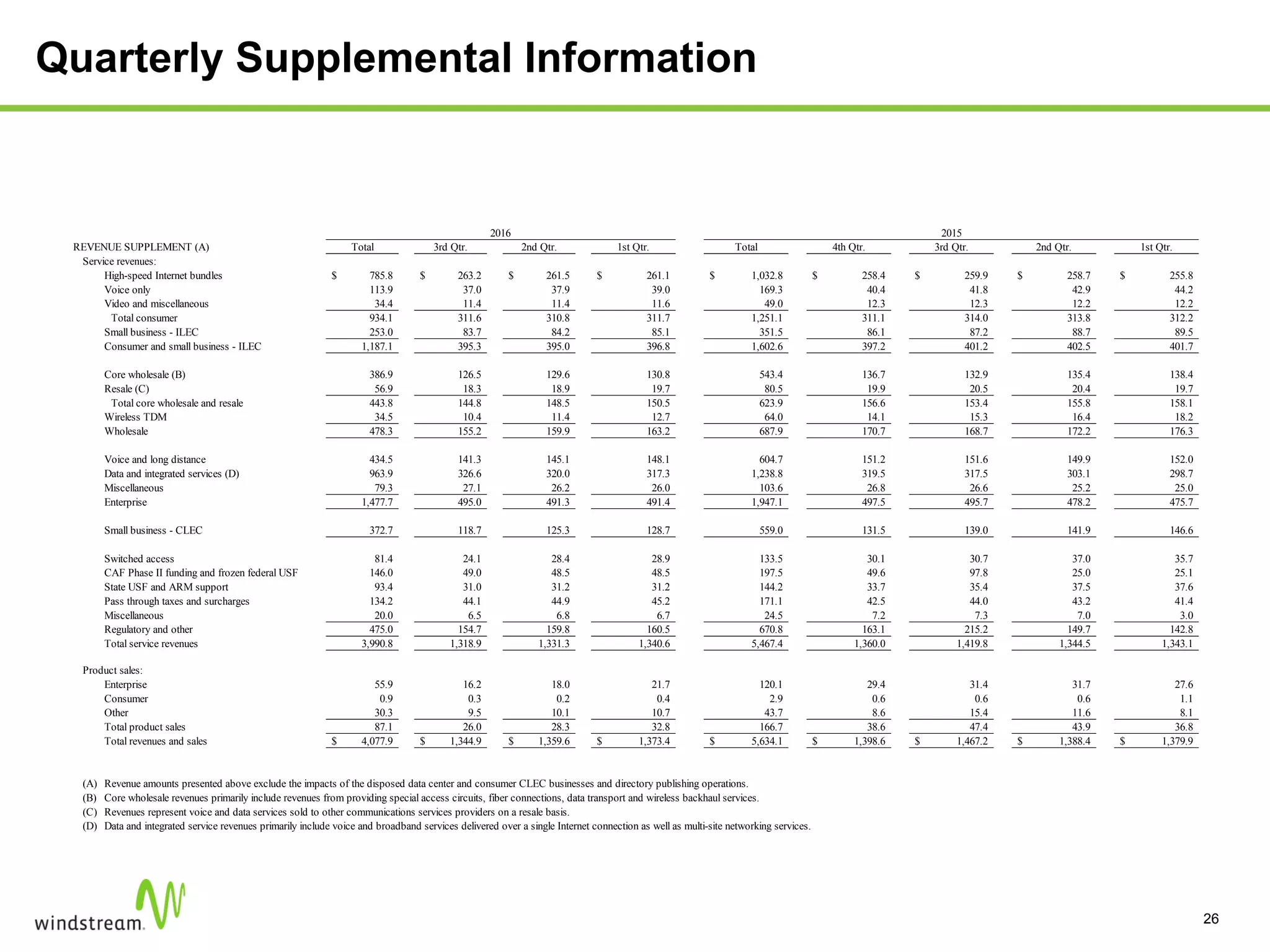 Quarterly Supplemental Information
26
REVENUE SUPPLEMENT (A) Total 3rd Qtr. 2nd Qtr. 1st Qtr. Total 4th Qtr. 3rd Qtr. 2nd Qtr. 1st Qtr.
Service revenues:
High-speed Internet bundles 785.8$ 263.2$ 261.5$ 261.1$ 1,032.8$ 258.4$ 259.9$ 258.7$ 255.8$
Voice only 113.9 37.0 37.9 39.0 169.3 40.4 41.8 42.9 44.2
Video and miscellaneous 34.4 11.4 11.4 11.6 49.0 12.3 12.3 12.2 12.2
Total consumer 934.1 311.6 310.8 311.7 1,251.1 311.1 314.0 313.8 312.2
Small business - ILEC 253.0 83.7 84.2 85.1 351.5 86.1 87.2 88.7 89.5
Consumer and small business - ILEC 1,187.1 395.3 395.0 396.8 1,602.6 397.2 401.2 402.5 401.7
Core wholesale (B) 386.9 126.5 129.6 130.8 543.4 136.7 132.9 135.4 138.4
Resale (C) 56.9 18.3 18.9 19.7 80.5 19.9 20.5 20.4 19.7
Total core wholesale and resale 443.8 144.8 148.5 150.5 623.9 156.6 153.4 155.8 158.1
Wireless TDM 34.5 10.4 11.4 12.7 64.0 14.1 15.3 16.4 18.2
Wholesale 478.3 155.2 159.9 163.2 687.9 170.7 168.7 172.2 176.3
Voice and long distance 434.5 141.3 145.1 148.1 604.7 151.2 151.6 149.9 152.0
Data and integrated services (D) 963.9 326.6 320.0 317.3 1,238.8 319.5 317.5 303.1 298.7
Miscellaneous 79.3 27.1 26.2 26.0 103.6 26.8 26.6 25.2 25.0
Enterprise 1,477.7 495.0 491.3 491.4 1,947.1 497.5 495.7 478.2 475.7
Small business - CLEC 372.7 118.7 125.3 128.7 559.0 131.5 139.0 141.9 146.6
Switched access 81.4 24.1 28.4 28.9 133.5 30.1 30.7 37.0 35.7
CAF Phase II funding and frozen federal USF 146.0 49.0 48.5 48.5 197.5 49.6 97.8 25.0 25.1
State USF and ARM support 93.4 31.0 31.2 31.2 144.2 33.7 35.4 37.5 37.6
Pass through taxes and surcharges 134.2 44.1 44.9 45.2 171.1 42.5 44.0 43.2 41.4
Miscellaneous 20.0 6.5 6.8 6.7 24.5 7.2 7.3 7.0 3.0
Regulatory and other 475.0 154.7 159.8 160.5 670.8 163.1 215.2 149.7 142.8
Total service revenues 3,990.8 1,318.9 1,331.3 1,340.6 5,467.4 1,360.0 1,419.8 1,344.5 1,343.1
Product sales:
Enterprise 55.9 16.2 18.0 21.7 120.1 29.4 31.4 31.7 27.6
Consumer 0.9 0.3 0.2 0.4 2.9 0.6 0.6 0.6 1.1
Other 30.3 9.5 10.1 10.7 43.7 8.6 15.4 11.6 8.1
Total product sales 87.1 26.0 28.3 32.8 166.7 38.6 47.4 43.9 36.8
Total revenues and sales 4,077.9$ 1,344.9$ 1,359.6$ 1,373.4$ 5,634.1$ 1,398.6$ 1,467.2$ 1,388.4$ 1,379.9$
(A)
(B)
(C)
(D) Data and integrated service revenues primarily include voice and broadband services delivered over a single Internet connection as well as multi-site networking services.
Core wholesale revenues primarily include revenues from providing special access circuits, fiber connections, data transport and wireless backhaul services.
Revenues represent voice and data services sold to other communications services providers on a resale basis.
Revenue amounts presented above exclude the impacts of the disposed data center and consumer CLEC businesses and directory publishing operations.
2016 2015
 