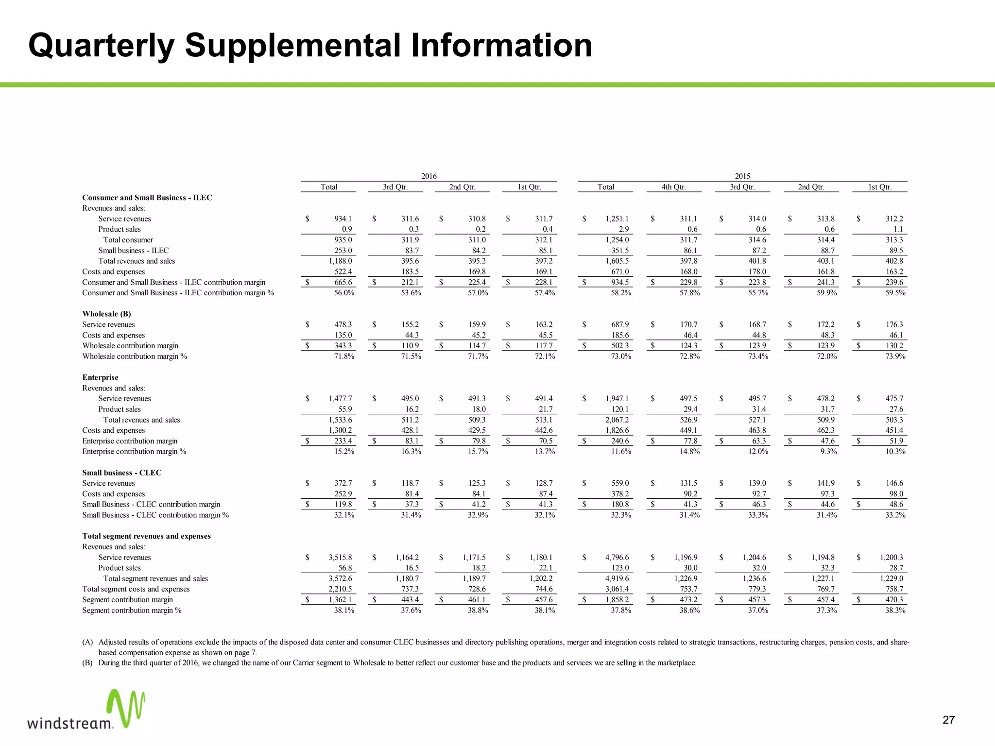 Quarterly Supplemental Information
27
Total 3rd Qtr. 2nd Qtr. 1st Qtr. Total 4th Qtr. 3rd Qtr. 2nd Qtr. 1st Qtr.
Consumer and Small Business - ILEC
Revenues and sales:
Service revenues 934.1$ 311.6$ 310.8$ 311.7$ 1,251.1$ 311.1$ 314.0$ 313.8$ 312.2$
Product sales 0.9 0.3 0.2 0.4 2.9 0.6 0.6 0.6 1.1
Total consumer 935.0 311.9 311.0 312.1 1,254.0 311.7 314.6 314.4 313.3
Small business - ILEC 253.0 83.7 84.2 85.1 351.5 86.1 87.2 88.7 89.5
Total revenues and sales 1,188.0 395.6 395.2 397.2 1,605.5 397.8 401.8 403.1 402.8
Costs and expenses 522.4 183.5 169.8 169.1 671.0 168.0 178.0 161.8 163.2
Consumer and Small Business - ILEC contribution margin 665.6$ 212.1$ 225.4$ 228.1$ 934.5$ 229.8$ 223.8$ 241.3$ 239.6$
Consumer and Small Business - ILEC contribution margin % 56.0% 53.6% 57.0% 57.4% 58.2% 57.8% 55.7% 59.9% 59.5%
Wholesale (B)
Service revenues 478.3$ 155.2$ 159.9$ 163.2$ 687.9$ 170.7$ 168.7$ 172.2$ 176.3$
Costs and expenses 135.0 44.3 45.2 45.5 185.6 46.4 44.8 48.3 46.1
Wholesale contribution margin 343.3$ 110.9$ 114.7$ 117.7$ 502.3$ 124.3$ 123.9$ 123.9$ 130.2$
Wholesale contribution margin % 71.8% 71.5% 71.7% 72.1% 73.0% 72.8% 73.4% 72.0% 73.9%
Enterprise
Revenues and sales:
Service revenues 1,477.7$ 495.0$ 491.3$ 491.4$ 1,947.1$ 497.5$ 495.7$ 478.2$ 475.7$
Product sales 55.9 16.2 18.0 21.7 120.1 29.4 31.4 31.7 27.6
Total revenues and sales 1,533.6 511.2 509.3 513.1 2,067.2 526.9 527.1 509.9 503.3
Costs and expenses 1,300.2 428.1 429.5 442.6 1,826.6 449.1 463.8 462.3 451.4
Enterprise contribution margin 233.4$ 83.1$ 79.8$ 70.5$ 240.6$ 77.8$ 63.3$ 47.6$ 51.9$
Enterprise contribution margin % 15.2% 16.3% 15.7% 13.7% 11.6% 14.8% 12.0% 9.3% 10.3%
Small business - CLEC
Service revenues 372.7$ 118.7$ 125.3$ 128.7$ 559.0$ 131.5$ 139.0$ 141.9$ 146.6$
Costs and expenses 252.9 81.4 84.1 87.4 378.2 90.2 92.7 97.3 98.0
Small Business - CLEC contribution margin 119.8$ 37.3$ 41.2$ 41.3$ 180.8$ 41.3$ 46.3$ 44.6$ 48.6$
Small Business - CLEC contribution margin % 32.1% 31.4% 32.9% 32.1% 32.3% 31.4% 33.3% 31.4% 33.2%
Total segment revenues and expenses
Revenues and sales:
Service revenues 3,515.8$ 1,164.2$ 1,171.5$ 1,180.1$ 4,796.6$ 1,196.9$ 1,204.6$ 1,194.8$ 1,200.3$
Product sales 56.8 16.5 18.2 22.1 123.0 30.0 32.0 32.3 28.7
Total segment revenues and sales 3,572.6 1,180.7 1,189.7 1,202.2 4,919.6 1,226.9 1,236.6 1,227.1 1,229.0
Total segment costs and expenses 2,210.5 737.3 728.6 744.6 3,061.4 753.7 779.3 769.7 758.7
Segment contribution margin 1,362.1$ 443.4$ 461.1$ 457.6$ 1,858.2$ 473.2$ 457.3$ 457.4$ 470.3$
Segment contribution margin % 38.1% 37.6% 38.8% 38.1% 37.8% 38.6% 37.0% 37.3% 38.3%
(A)
(B)
2015
During the third quarter of 2016, we changed the name of our Carrier segment to Wholesale to better reflect our customer base and the products and services we are selling in the marketplace.
2016
Adjusted results of operations exclude the impacts of the disposed data center and consumer CLEC businesses and directory publishing operations, merger and integration costs related to strategic transactions, restructuring charges, pension costs, and share-
based compensation expense as shown on page 7.
 
