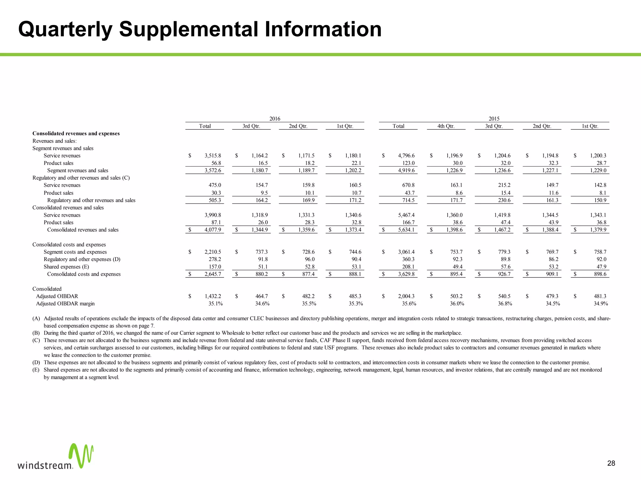 Quarterly Supplemental Information
28
Total 3rd Qtr. 2nd Qtr. 1st Qtr. Total 4th Qtr. 3rd Qtr. 2nd Qtr. 1st Qtr.
Consolidated revenues and expenses
Revenues and sales:
Segment revenues and sales
Service revenues 3,515.8$ 1,164.2$ 1,171.5$ 1,180.1$ 4,796.6$ 1,196.9$ 1,204.6$ 1,194.8$ 1,200.3$
Product sales 56.8 16.5 18.2 22.1 123.0 30.0 32.0 32.3 28.7
Segment revenues and sales 3,572.6 1,180.7 1,189.7 1,202.2 4,919.6 1,226.9 1,236.6 1,227.1 1,229.0
Regulatory and other revenues and sales (C)
Service revenues 475.0 154.7 159.8 160.5 670.8 163.1 215.2 149.7 142.8
Product sales 30.3 9.5 10.1 10.7 43.7 8.6 15.4 11.6 8.1
Regulatory and other revenues and sales 505.3 164.2 169.9 171.2 714.5 171.7 230.6 161.3 150.9
Consolidated revenues and sales
Service revenues 3,990.8 1,318.9 1,331.3 1,340.6 5,467.4 1,360.0 1,419.8 1,344.5 1,343.1
Product sales 87.1 26.0 28.3 32.8 166.7 38.6 47.4 43.9 36.8
Consolidated revenues and sales 4,077.9$ 1,344.9$ 1,359.6$ 1,373.4$ 5,634.1$ 1,398.6$ 1,467.2$ 1,388.4$ 1,379.9$
Consolidated costs and expenses
Segment costs and expenses 2,210.5$ 737.3$ 728.6$ 744.6$ 3,061.4$ 753.7$ 779.3$ 769.7$ 758.7$
Regulatory and other expenses (D) 278.2 91.8 96.0 90.4 360.3 92.3 89.8 86.2 92.0
Shared expenses (E) 157.0 51.1 52.8 53.1 208.1 49.4 57.6 53.2 47.9
Consolidated costs and expenses 2,645.7$ 880.2$ 877.4$ 888.1$ 3,629.8$ 895.4$ 926.7$ 909.1$ 898.6$
Consolidated
Adjusted OIBDAR 1,432.2$ 464.7$ 482.2$ 485.3$ 2,004.3$ 503.2$ 540.5$ 479.3$ 481.3$
Adjusted OIBDAR margin 35.1% 34.6% 35.5% 35.3% 35.6% 36.0% 36.8% 34.5% 34.9%
(A)
(B)
(C)
(D)
(E) Shared expenses are not allocated to the segments and primarily consist of accounting and finance, information technology, engineering, network management, legal, human resources, and investor relations, that are centrally managed and are not monitored
by management at a segment level.
2015
These revenues are not allocated to the business segments and include revenue from federal and state universal service funds, CAF Phase II support, funds received from federal access recovery mechanisms, revenues from providing switched access
services, and certain surcharges assessed to our customers, including billings for our required contributions to federal and state USF programs. These revenues also include product sales to contractors and consumer revenues generated in markets where
we lease the connection to the customer premise.
These expenses are not allocated to the business segments and primarily consist of various regulatory fees, cost of products sold to contractors, and interconnection costs in consumer markets where we lease the connection to the customer premise.
During the third quarter of 2016, we changed the name of our Carrier segment to Wholesale to better reflect our customer base and the products and services we are selling in the marketplace.
2016
Adjusted results of operations exclude the impacts of the disposed data center and consumer CLEC businesses and directory publishing operations, merger and integration costs related to strategic transactions, restructuring charges, pension costs, and share-
based compensation expense as shown on page 7.
 