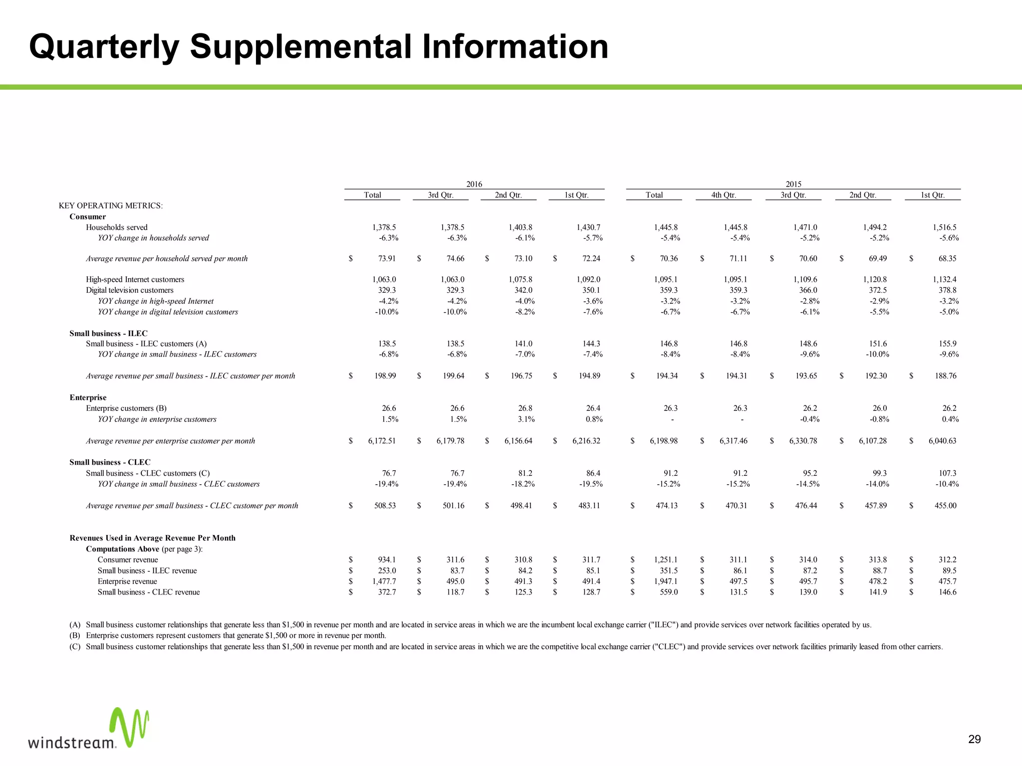 Quarterly Supplemental Information
29
Total 3rd Qtr. 2nd Qtr. 1st Qtr. Total 4th Qtr. 3rd Qtr. 2nd Qtr. 1st Qtr.
KEY OPERATING METRICS:
Consumer
Households served 1,378.5 1,378.5 1,403.8 1,430.7 1,445.8 1,445.8 1,471.0 1,494.2 1,516.5
YOY change in households served -6.3% -6.3% -6.1% -5.7% -5.4% -5.4% -5.2% -5.2% -5.6%
Average revenue per household served per month 73.91$ 74.66$ 73.10$ 72.24$ 70.36$ 71.11$ 70.60$ 69.49$ 68.35$
High-speed Internet customers 1,063.0 1,063.0 1,075.8 1,092.0 1,095.1 1,095.1 1,109.6 1,120.8 1,132.4
Digital television customers 329.3 329.3 342.0 350.1 359.3 359.3 366.0 372.5 378.8
YOY change in high-speed Internet -4.2% -4.2% -4.0% -3.6% -3.2% -3.2% -2.8% -2.9% -3.2%
YOY change in digital television customers -10.0% -10.0% -8.2% -7.6% -6.7% -6.7% -6.1% -5.5% -5.0%
Small business - ILEC
Small business - ILEC customers (A) 138.5 138.5 141.0 144.3 146.8 146.8 148.6 151.6 155.9
YOY change in small business - ILEC customers -6.8% -6.8% -7.0% -7.4% -8.4% -8.4% -9.6% -10.0% -9.6%
Average revenue per small business - ILEC customer per month 198.99$ 199.64$ 196.75$ 194.89$ 194.34$ 194.31$ 193.65$ 192.30$ 188.76$
Enterprise
Enterprise customers (B) 26.6 26.6 26.8 26.4 26.3 26.3 26.2 26.0 26.2
YOY change in enterprise customers 1.5% 1.5% 3.1% 0.8% - - -0.4% -0.8% 0.4%
Average revenue per enterprise customer per month 6,172.51$ 6,179.78$ 6,156.64$ 6,216.32$ 6,198.98$ 6,317.46$ 6,330.78$ 6,107.28$ 6,040.63$
Small business - CLEC
Small business - CLEC customers (C) 76.7 76.7 81.2 86.4 91.2 91.2 95.2 99.3 107.3
YOY change in small business - CLEC customers -19.4% -19.4% -18.2% -19.5% -15.2% -15.2% -14.5% -14.0% -10.4%
Average revenue per small business - CLEC customer per month 508.53$ 501.16$ 498.41$ 483.11$ 474.13$ 470.31$ 476.44$ 457.89$ 455.00$
Revenues Used in Average Revenue Per Month
Computations Above (per page 3):
Consumer revenue 934.1$ 311.6$ 310.8$ 311.7$ 1,251.1$ 311.1$ 314.0$ 313.8$ 312.2$
Small business - ILEC revenue 253.0$ 83.7$ 84.2$ 85.1$ 351.5$ 86.1$ 87.2$ 88.7$ 89.5$
Enterprise revenue 1,477.7$ 495.0$ 491.3$ 491.4$ 1,947.1$ 497.5$ 495.7$ 478.2$ 475.7$
Small business - CLEC revenue 372.7$ 118.7$ 125.3$ 128.7$ 559.0$ 131.5$ 139.0$ 141.9$ 146.6$
(A)
(B) Enterprise customers represent customers that generate $1,500 or more in revenue per month.
(C) Small business customer relationships that generate less than $1,500 in revenue per month and are located in service areas in which we are the competitive local exchange carrier ("CLEC") and provide services over network facilities primarily leased from other carriers.
20152016
Small business customer relationships that generate less than $1,500 in revenue per month and are located in service areas in which we are the incumbent local exchange carrier ("ILEC") and provide services over network facilities operated by us.
 