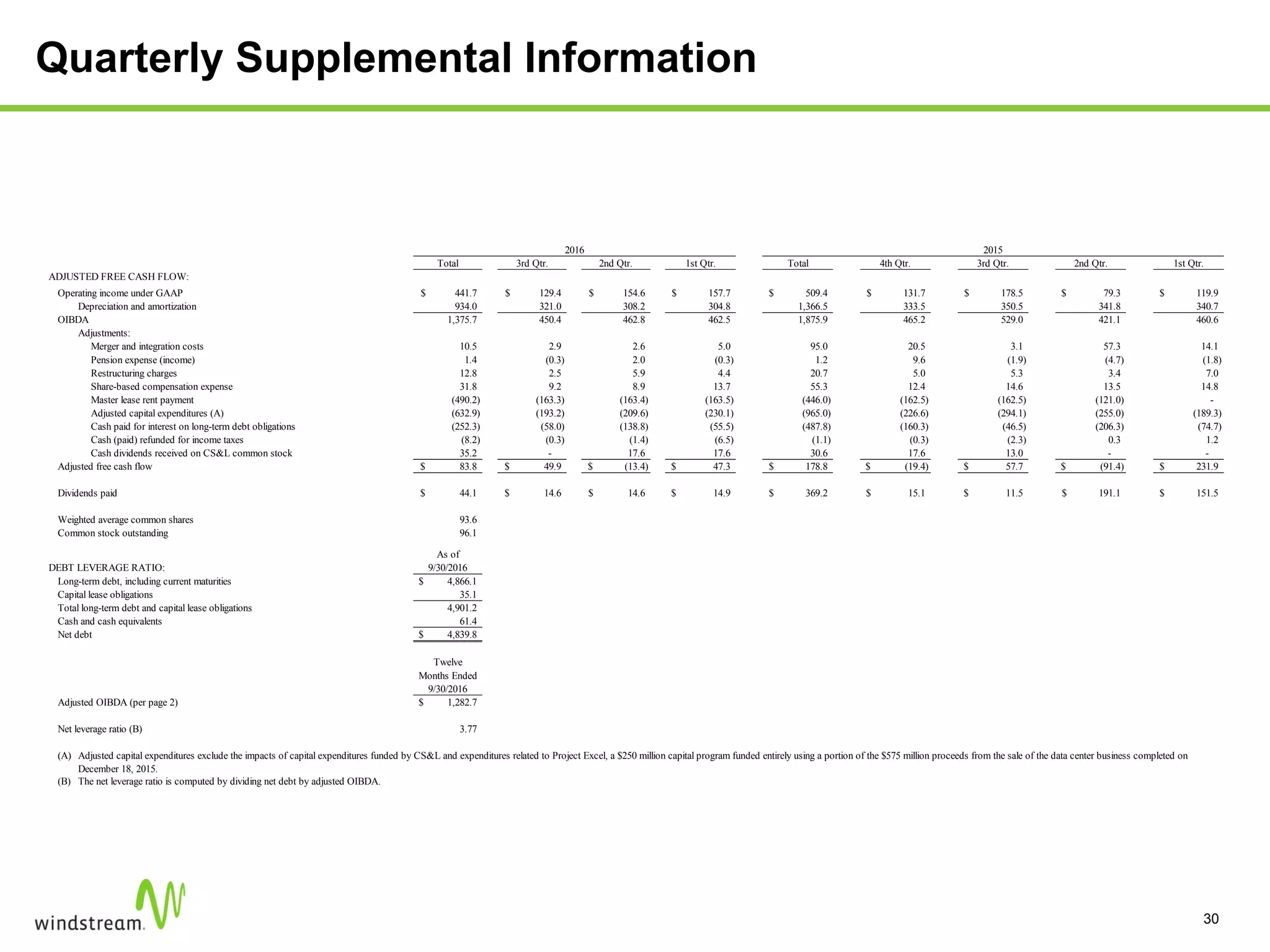Quarterly Supplemental Information
30
Total 3rd Qtr. 2nd Qtr. 1st Qtr. Total 4th Qtr. 3rd Qtr. 2nd Qtr. 1st Qtr.
ADJUSTED FREE CASH FLOW:
Operating income under GAAP 441.7$ 129.4$ 154.6$ 157.7$ 509.4$ 131.7$ 178.5$ 79.3$ 119.9$
Depreciation and amortization 934.0 321.0 308.2 304.8 1,366.5 333.5 350.5 341.8 340.7
OIBDA 1,375.7 450.4 462.8 462.5 1,875.9 465.2 529.0 421.1 460.6
Adjustments:
Merger and integration costs 10.5 2.9 2.6 5.0 95.0 20.5 3.1 57.3 14.1
Pension expense (income) 1.4 (0.3) 2.0 (0.3) 1.2 9.6 (1.9) (4.7) (1.8)
Restructuring charges 12.8 2.5 5.9 4.4 20.7 5.0 5.3 3.4 7.0
Share-based compensation expense 31.8 9.2 8.9 13.7 55.3 12.4 14.6 13.5 14.8
Master lease rent payment (490.2) (163.3) (163.4) (163.5) (446.0) (162.5) (162.5) (121.0) -
Adjusted capital expenditures (A) (632.9) (193.2) (209.6) (230.1) (965.0) (226.6) (294.1) (255.0) (189.3)
Cash paid for interest on long-term debt obligations (252.3) (58.0) (138.8) (55.5) (487.8) (160.3) (46.5) (206.3) (74.7)
Cash (paid) refunded for income taxes (8.2) (0.3) (1.4) (6.5) (1.1) (0.3) (2.3) 0.3 1.2
Cash dividends received on CS&L common stock 35.2 - 17.6 17.6 30.6 17.6 13.0 - -
Adjusted free cash flow 83.8$ 49.9$ (13.4)$ 47.3$ 178.8$ (19.4)$ 57.7$ (91.4)$ 231.9$
Dividends paid 44.1$ 14.6$ 14.6$ 14.9$ 369.2$ 15.1$ 11.5$ 191.1$ 151.5$
Weighted average common shares 93.6
Common stock outstanding 96.1
As of
DEBT LEVERAGE RATIO: 9/30/2016
Long-term debt, including current maturities 4,866.1$
Capital lease obligations 35.1
Total long-term debt and capital lease obligations 4,901.2
Cash and cash equivalents 61.4
Net debt 4,839.8$
Twelve
Months Ended
9/30/2016
Adjusted OIBDA (per page 2) 1,282.7$
Net leverage ratio (B) 3.77
(A)
(B) The net leverage ratio is computed by dividing net debt by adjusted OIBDA.
20152016
Adjusted capital expenditures exclude the impacts of capital expenditures funded by CS&L and expenditures related to Project Excel, a $250 million capital program funded entirely using a portion of the $575 million proceeds from the sale of the data center business completed on
December 18, 2015.
 