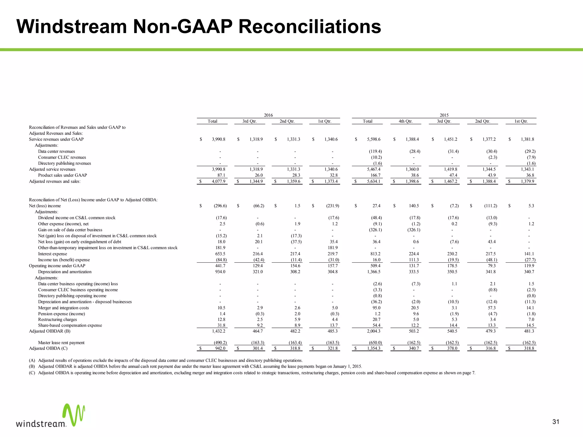 Windstream Non-GAAP Reconciliations
31
Total 3rd Qtr. 2nd Qtr. 1st Qtr. Total 4th Qtr. 3rd Qtr. 2nd Qtr. 1st Qtr.
Reconciliation of Revenues and Sales under GAAP to
Adjusted Revenues and Sales:
Service revenues under GAAP 3,990.8$ 1,318.9$ 1,331.3$ 1,340.6$ 5,598.6$ 1,388.4$ 1,451.2$ 1,377.2$ 1,381.8$
Adjustments:
Data center revenues - - - - (119.4) (28.4) (31.4) (30.4) (29.2)
Consumer CLEC revenues - - - - (10.2) - - (2.3) (7.9)
Directory publishing revenues - - - - (1.6) - - - (1.6)
Adjusted service revenues 3,990.8 1,318.9 1,331.3 1,340.6 5,467.4 1,360.0 1,419.8 1,344.5 1,343.1
Product sales under GAAP 87.1 26.0 28.3 32.8 166.7 38.6 47.4 43.9 36.8
Adjusted revenues and sales: 4,077.9$ 1,344.9$ 1,359.6$ 1,373.4$ 5,634.1$ 1,398.6$ 1,467.2$ 1,388.4$ 1,379.9$
Reconciliation of Net (Loss) Income under GAAP to Adjusted OIBDA:
Net (loss) income (296.6)$ (66.2)$ 1.5$ (231.9)$ 27.4$ 140.5$ (7.2)$ (111.2)$ 5.3$
Adjustments:
Dividend income on CS&L common stock (17.6) - - (17.6) (48.4) (17.8) (17.6) (13.0) -
Other expense (income), net 2.5 (0.6) 1.9 1.2 (9.1) (1.2) 0.2 (9.3) 1.2
Gain on sale of data center business - - - - (326.1) (326.1) - - -
Net (gain) loss on disposal of investment in CS&L common stock (15.2) 2.1 (17.3) - - - - - -
Net loss (gain) on early extinguishment of debt 18.0 20.1 (37.5) 35.4 36.4 0.6 (7.6) 43.4 -
Other-than-temporary impairment loss on investment in CS&L common stock 181.9 - - 181.9 - - - - -
Interest expense 653.5 216.4 217.4 219.7 813.2 224.4 230.2 217.5 141.1
Income tax (benefit) expense (84.8) (42.4) (11.4) (31.0) 16.0 111.3 (19.5) (48.1) (27.7)
Operating income under GAAP 441.7 129.4 154.6 157.7 509.4 131.7 178.5 79.3 119.9
Depreciation and amortization 934.0 321.0 308.2 304.8 1,366.5 333.5 350.5 341.8 340.7
Adjustments:
Data center business operating (income) loss - - - - (2.6) (7.3) 1.1 2.1 1.5
Consumer CLEC business operating income - - - - (3.3) - - (0.8) (2.5)
Directory publishing operating income - - - - (0.8) - - - (0.8)
Depreciation and amortization - disposed businesses - - - - (36.2) (2.0) (10.5) (12.4) (11.3)
Merger and integration costs 10.5 2.9 2.6 5.0 95.0 20.5 3.1 57.3 14.1
Pension expense (income) 1.4 (0.3) 2.0 (0.3) 1.2 9.6 (1.9) (4.7) (1.8)
Restructuring charges 12.8 2.5 5.9 4.4 20.7 5.0 5.3 3.4 7.0
Share-based compensation expense 31.8 9.2 8.9 13.7 54.4 12.2 14.4 13.3 14.5
Adjusted OIBDAR (B) 1,432.2 464.7 482.2 485.3 2,004.3 503.2 540.5 479.3 481.3
Master lease rent payment (490.2) (163.3) (163.4) (163.5) (650.0) (162.5) (162.5) (162.5) (162.5)
Adjusted OIBDA (C) 942.0$ 301.4$ 318.8$ 321.8$ 1,354.3$ 340.7$ 378.0$ 316.8$ 318.8$
(A)
(B)
(C)
2015
Adjusted OIBDA is operating income before depreciation and amortization, excluding merger and integration costs related to strategic transactions, restructuring charges, pension costs and share-based compensation expense as shown on page 7.
Adjusted OIBDAR is adjusted OIBDA before the annual cash rent payment due under the master lease agreement with CS&L assuming the lease payments began on January 1, 2015.
2016
Adjusted results of operations exclude the impacts of the disposed data center and consumer CLEC businesses and directory publishing operations.
 