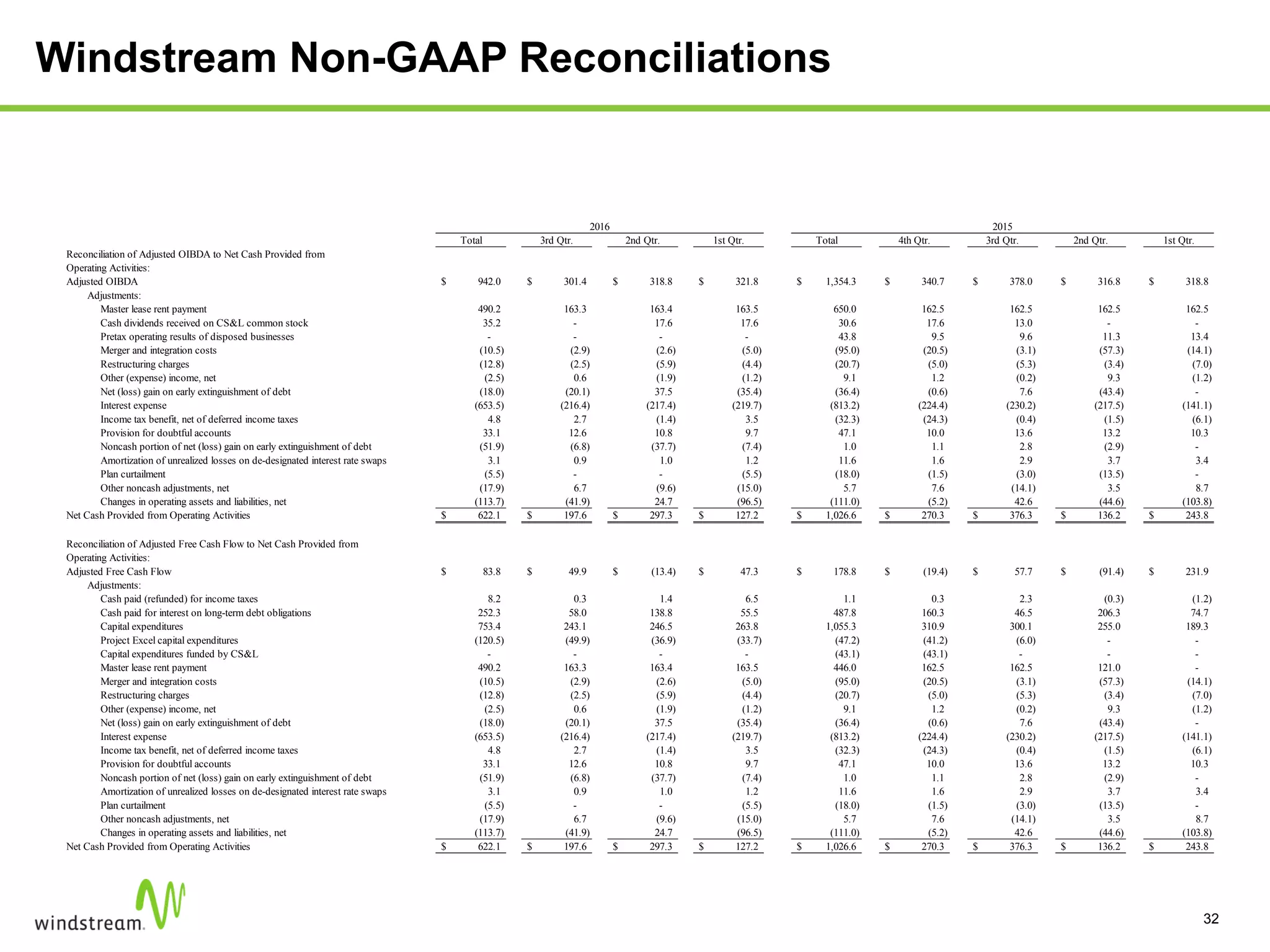 Windstream Non-GAAP Reconciliations
32
Total 3rd Qtr. 2nd Qtr. 1st Qtr. Total 4th Qtr. 3rd Qtr. 2nd Qtr. 1st Qtr.
Reconciliation of Adjusted OIBDA to Net Cash Provided from
Operating Activities:
Adjusted OIBDA 942.0$ 301.4$ 318.8$ 321.8$ 1,354.3$ 340.7$ 378.0$ 316.8$ 318.8$
Adjustments:
Master lease rent payment 490.2 163.3 163.4 163.5 650.0 162.5 162.5 162.5 162.5
Cash dividends received on CS&L common stock 35.2 - 17.6 17.6 30.6 17.6 13.0 - -
Pretax operating results of disposed businesses - - - - 43.8 9.5 9.6 11.3 13.4
Merger and integration costs (10.5) (2.9) (2.6) (5.0) (95.0) (20.5) (3.1) (57.3) (14.1)
Restructuring charges (12.8) (2.5) (5.9) (4.4) (20.7) (5.0) (5.3) (3.4) (7.0)
Other (expense) income, net (2.5) 0.6 (1.9) (1.2) 9.1 1.2 (0.2) 9.3 (1.2)
Net (loss) gain on early extinguishment of debt (18.0) (20.1) 37.5 (35.4) (36.4) (0.6) 7.6 (43.4) -
Interest expense (653.5) (216.4) (217.4) (219.7) (813.2) (224.4) (230.2) (217.5) (141.1)
Income tax benefit, net of deferred income taxes 4.8 2.7 (1.4) 3.5 (32.3) (24.3) (0.4) (1.5) (6.1)
Provision for doubtful accounts 33.1 12.6 10.8 9.7 47.1 10.0 13.6 13.2 10.3
Noncash portion of net (loss) gain on early extinguishment of debt (51.9) (6.8) (37.7) (7.4) 1.0 1.1 2.8 (2.9) -
Amortization of unrealized losses on de-designated interest rate swaps 3.1 0.9 1.0 1.2 11.6 1.6 2.9 3.7 3.4
Plan curtailment (5.5) - - (5.5) (18.0) (1.5) (3.0) (13.5) -
Other noncash adjustments, net (17.9) 6.7 (9.6) (15.0) 5.7 7.6 (14.1) 3.5 8.7
Changes in operating assets and liabilities, net (113.7) (41.9) 24.7 (96.5) (111.0) (5.2) 42.6 (44.6) (103.8)
Net Cash Provided from Operating Activities 622.1$ 197.6$ 297.3$ 127.2$ 1,026.6$ 270.3$ 376.3$ 136.2$ 243.8$
Reconciliation of Adjusted Free Cash Flow to Net Cash Provided from
Operating Activities:
Adjusted Free Cash Flow 83.8$ 49.9$ (13.4)$ 47.3$ 178.8$ (19.4)$ 57.7$ (91.4)$ 231.9$
Adjustments:
Cash paid (refunded) for income taxes 8.2 0.3 1.4 6.5 1.1 0.3 2.3 (0.3) (1.2)
Cash paid for interest on long-term debt obligations 252.3 58.0 138.8 55.5 487.8 160.3 46.5 206.3 74.7
Capital expenditures 753.4 243.1 246.5 263.8 1,055.3 310.9 300.1 255.0 189.3
Project Excel capital expenditures (120.5) (49.9) (36.9) (33.7) (47.2) (41.2) (6.0) - -
Capital expenditures funded by CS&L - - - - (43.1) (43.1) - - -
Master lease rent payment 490.2 163.3 163.4 163.5 446.0 162.5 162.5 121.0 -
Merger and integration costs (10.5) (2.9) (2.6) (5.0) (95.0) (20.5) (3.1) (57.3) (14.1)
Restructuring charges (12.8) (2.5) (5.9) (4.4) (20.7) (5.0) (5.3) (3.4) (7.0)
Other (expense) income, net (2.5) 0.6 (1.9) (1.2) 9.1 1.2 (0.2) 9.3 (1.2)
Net (loss) gain on early extinguishment of debt (18.0) (20.1) 37.5 (35.4) (36.4) (0.6) 7.6 (43.4) -
Interest expense (653.5) (216.4) (217.4) (219.7) (813.2) (224.4) (230.2) (217.5) (141.1)
Income tax benefit, net of deferred income taxes 4.8 2.7 (1.4) 3.5 (32.3) (24.3) (0.4) (1.5) (6.1)
Provision for doubtful accounts 33.1 12.6 10.8 9.7 47.1 10.0 13.6 13.2 10.3
Noncash portion of net (loss) gain on early extinguishment of debt (51.9) (6.8) (37.7) (7.4) 1.0 1.1 2.8 (2.9) -
Amortization of unrealized losses on de-designated interest rate swaps 3.1 0.9 1.0 1.2 11.6 1.6 2.9 3.7 3.4
Plan curtailment (5.5) - - (5.5) (18.0) (1.5) (3.0) (13.5) -
Other noncash adjustments, net (17.9) 6.7 (9.6) (15.0) 5.7 7.6 (14.1) 3.5 8.7
Changes in operating assets and liabilities, net (113.7) (41.9) 24.7 (96.5) (111.0) (5.2) 42.6 (44.6) (103.8)
Net Cash Provided from Operating Activities 622.1$ 197.6$ 297.3$ 127.2$ 1,026.6$ 270.3$ 376.3$ 136.2$ 243.8$
2016 2015
 