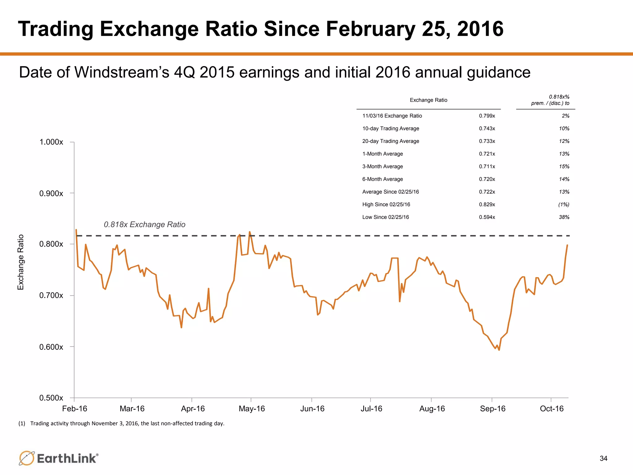 Trading Exchange Ratio Since February 25, 2016
34
Feb-16 Mar-16 Apr-16 May-16 Jun-16 Jul-16 Aug-16 Sep-16 Oct-16
0.900x
1.000x
0.800x
0.700x
0.600x
0.500x
ExchangeRatio
0.818x Exchange Ratio
Exchange Ratio
0.818x%
prem. / (disc.) to
11/03/16 Exchange Ratio 0.799x 2%
10-day Trading Average 0.743x 10%
20-day Trading Average 0.733x 12%
1-Month Average 0.721x 13%
3-Month Average 0.711x 15%
6-Month Average 0.720x 14%
Average Since 02/25/16 0.722x 13%
High Since 02/25/16 0.829x (1%)
Low Since 02/25/16 0.594x 38%
Date of Windstream’s 4Q 2015 earnings and initial 2016 annual guidance
(1) Trading activity through November 3, 2016, the last non-affected trading day.
 