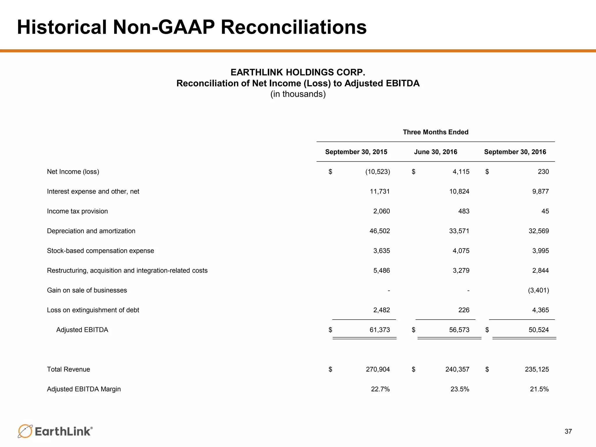 Historical Non-GAAP Reconciliations
37
Three Months Ended
September 30, 2015 June 30, 2016 September 30, 2016
Net Income (loss) $ (10,523) $ 4,115 $ 230
Interest expense and other, net 11,731 10,824 9,877
Income tax provision 2,060 483 45
Depreciation and amortization 46,502 33,571 32,569
Stock-based compensation expense 3,635 4,075 3,995
Restructuring, acquisition and integration-related costs 5,486 3,279 2,844
Gain on sale of businesses - - (3,401)
Loss on extinguishment of debt 2,482 226 4,365
Adjusted EBITDA $ 61,373 $ 56,573 $ 50,524
Total Revenue $ 270,904 $ 240,357 $ 235,125
Adjusted EBITDA Margin 22.7% 23.5% 21.5%
EARTHLINK HOLDINGS CORP.
Reconciliation of Net Income (Loss) to Adjusted EBITDA
(in thousands)
 